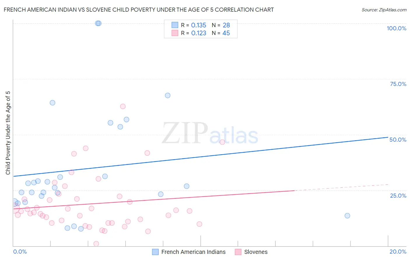 French American Indian vs Slovene Child Poverty Under the Age of 5