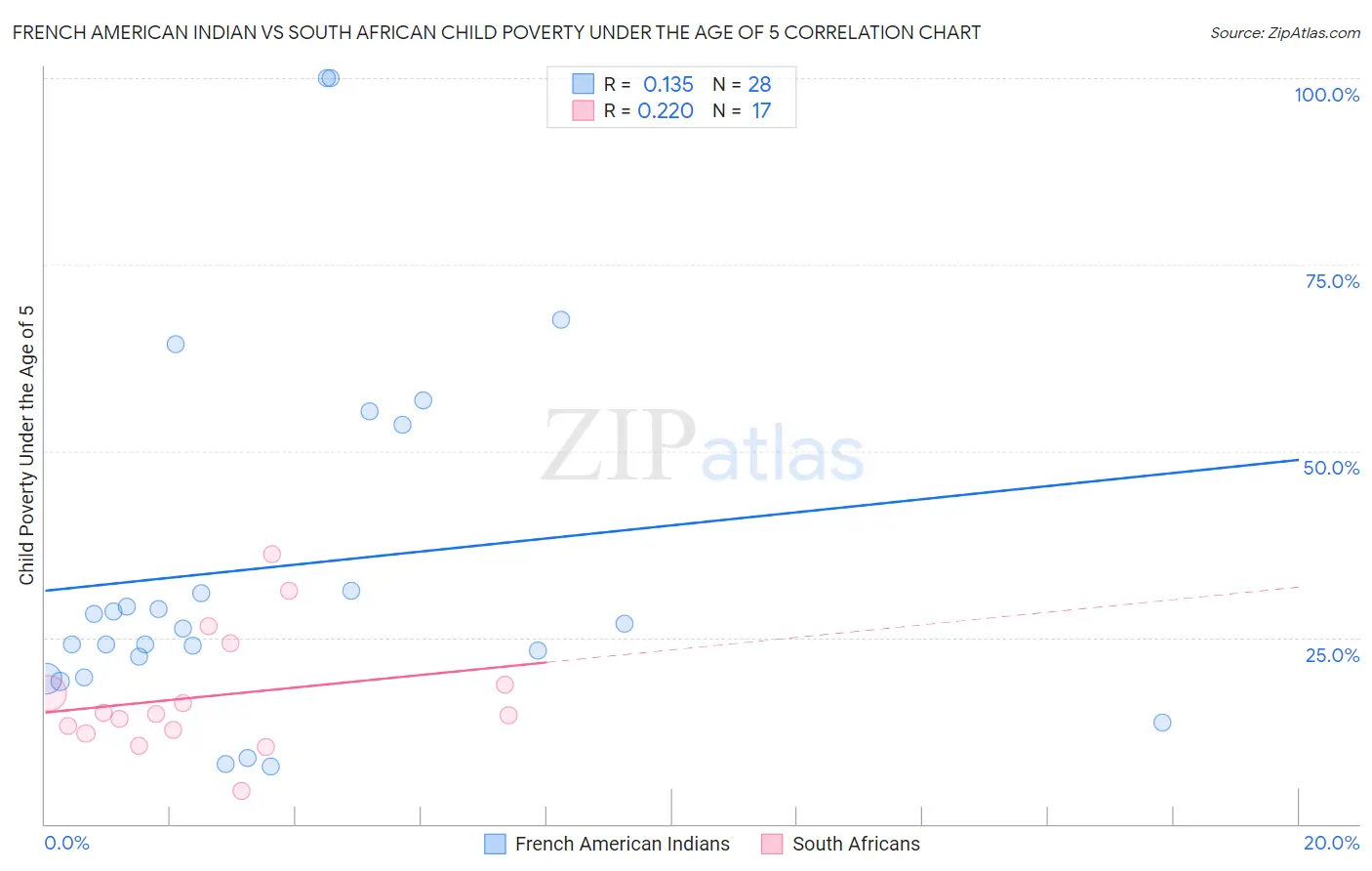 French American Indian vs South African Child Poverty Under the Age of 5