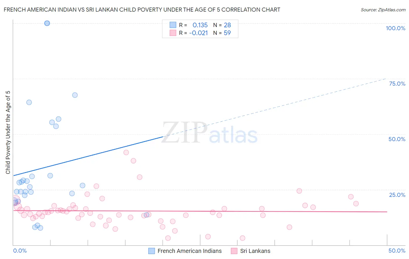 French American Indian vs Sri Lankan Child Poverty Under the Age of 5