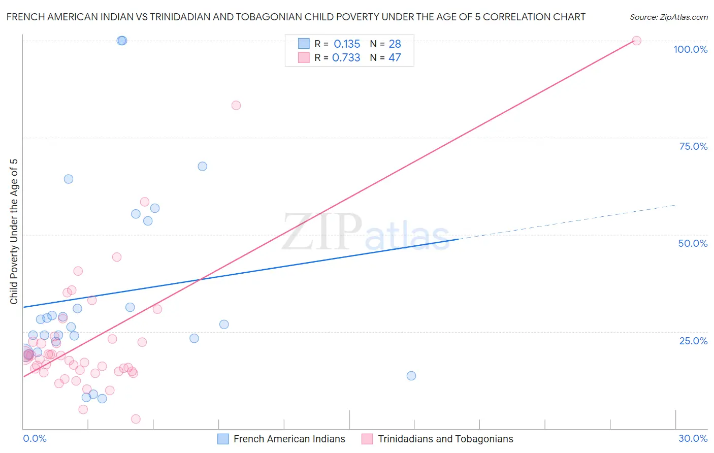 French American Indian vs Trinidadian and Tobagonian Child Poverty Under the Age of 5