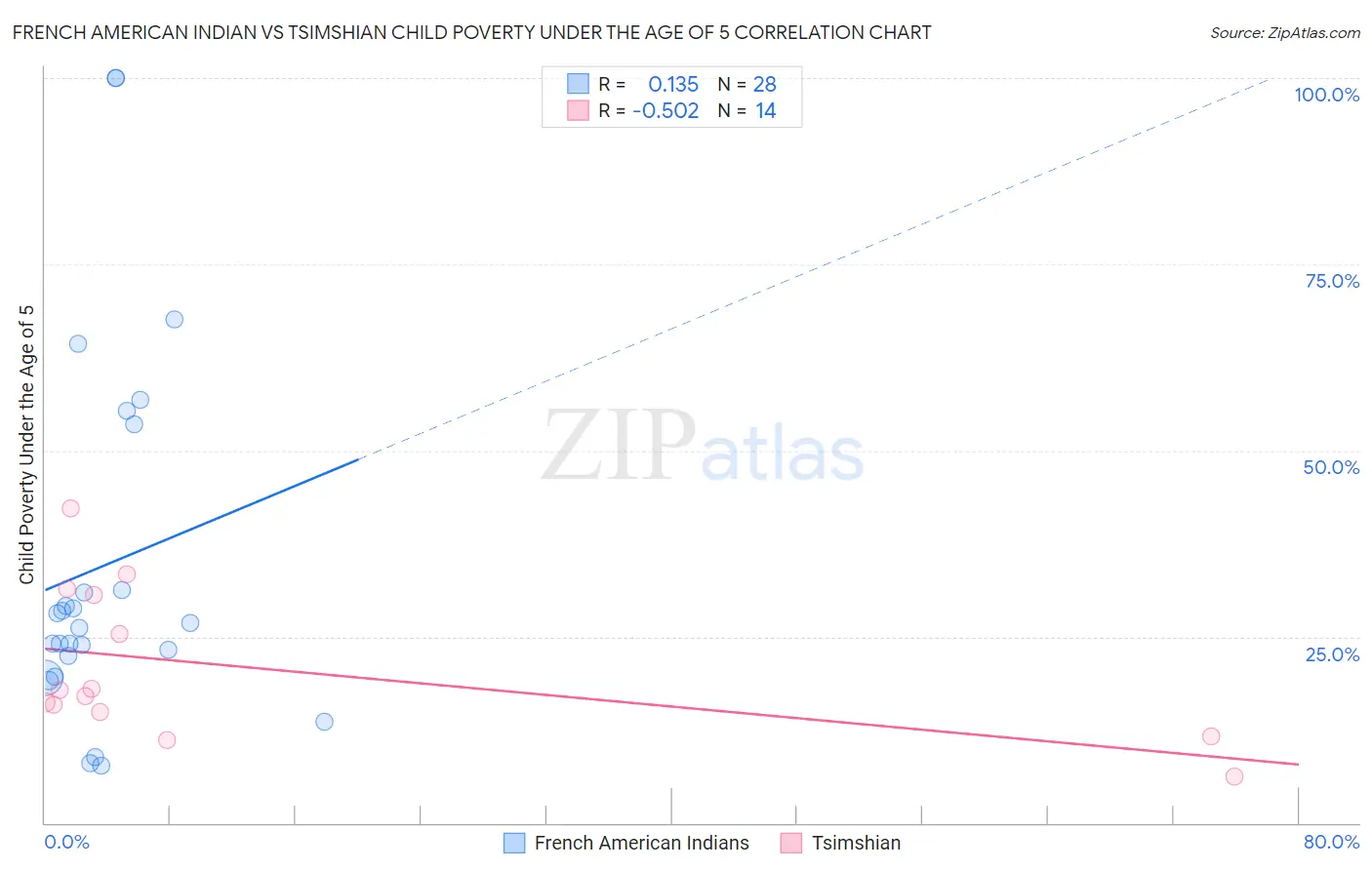 French American Indian vs Tsimshian Child Poverty Under the Age of 5