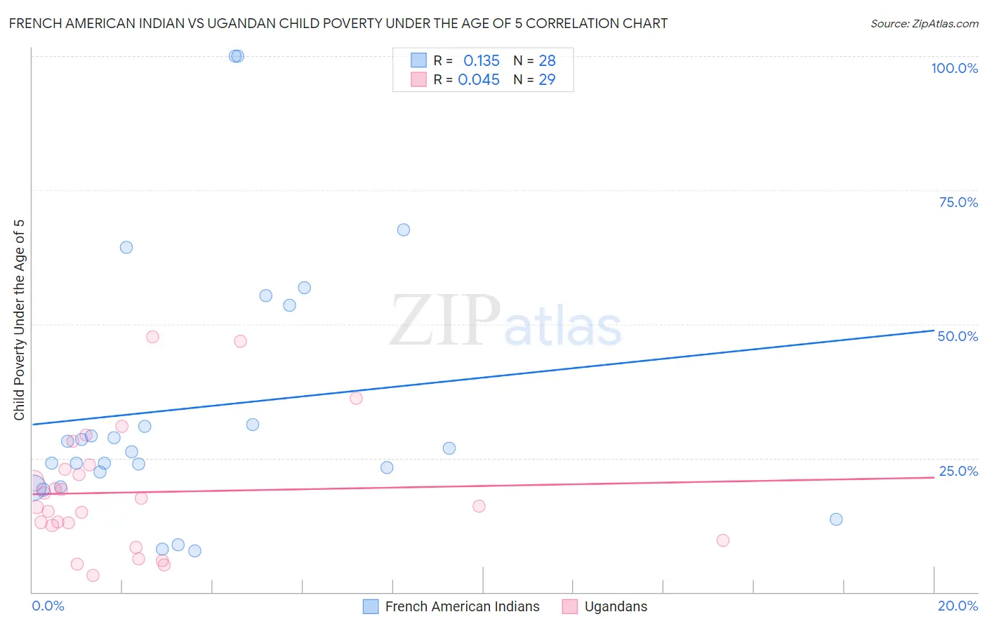 French American Indian vs Ugandan Child Poverty Under the Age of 5