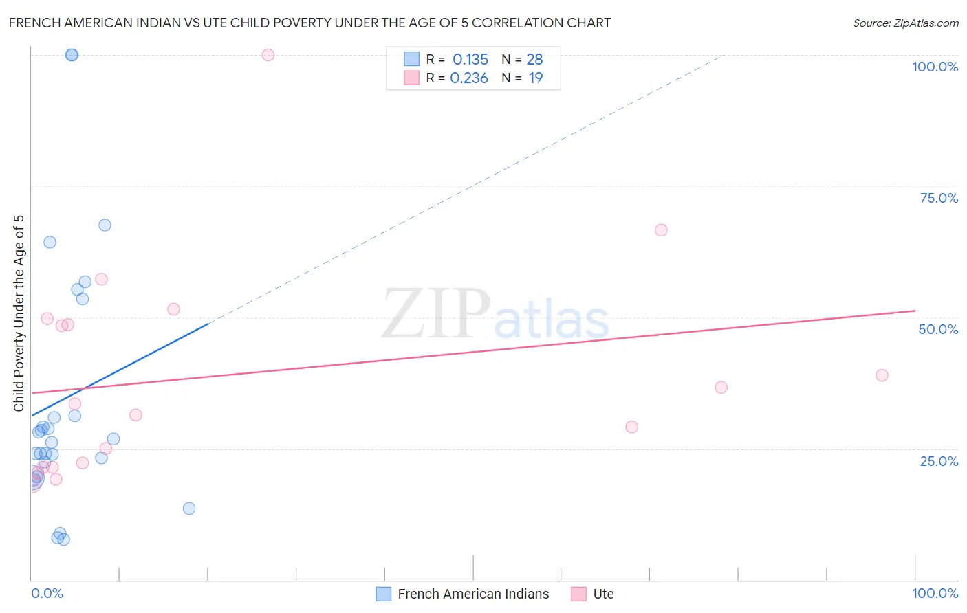 French American Indian vs Ute Child Poverty Under the Age of 5