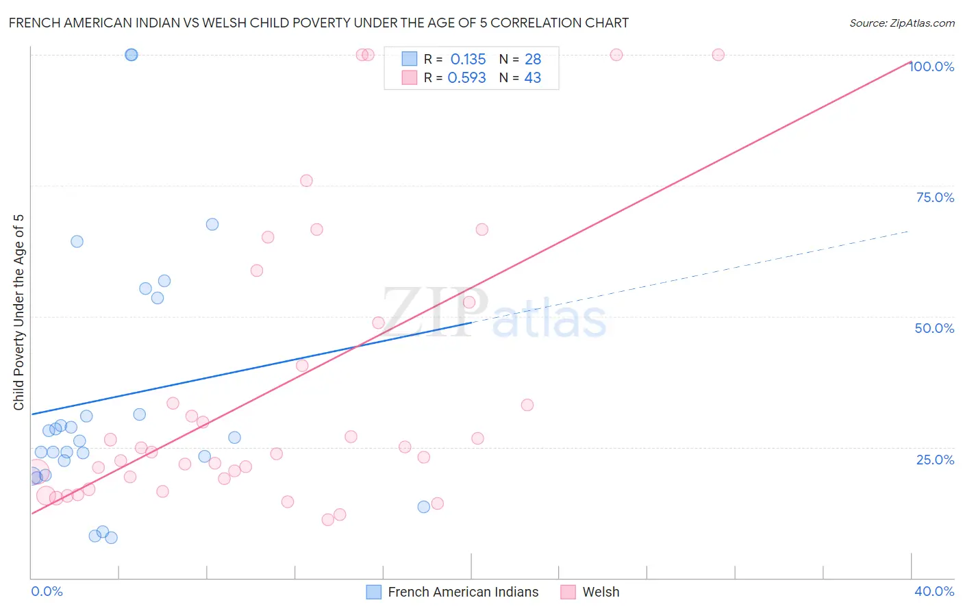 French American Indian vs Welsh Child Poverty Under the Age of 5
