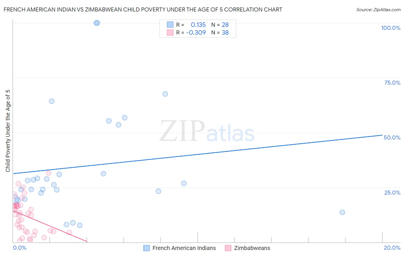 French American Indian vs Zimbabwean Child Poverty Under the Age of 5