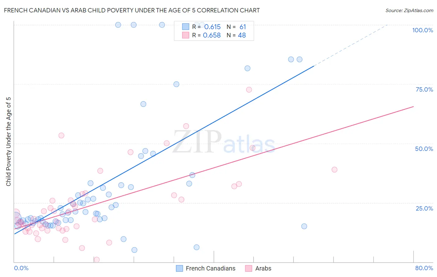 French Canadian vs Arab Child Poverty Under the Age of 5