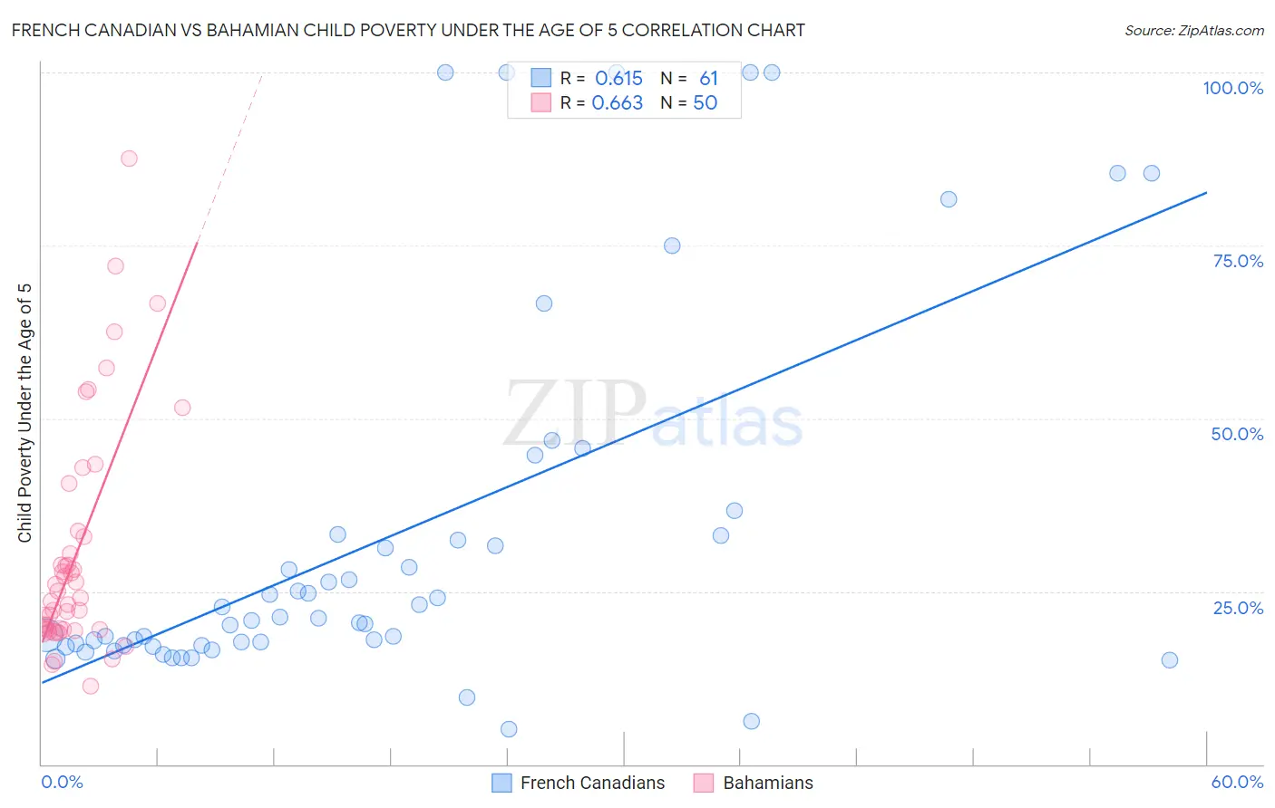 French Canadian vs Bahamian Child Poverty Under the Age of 5