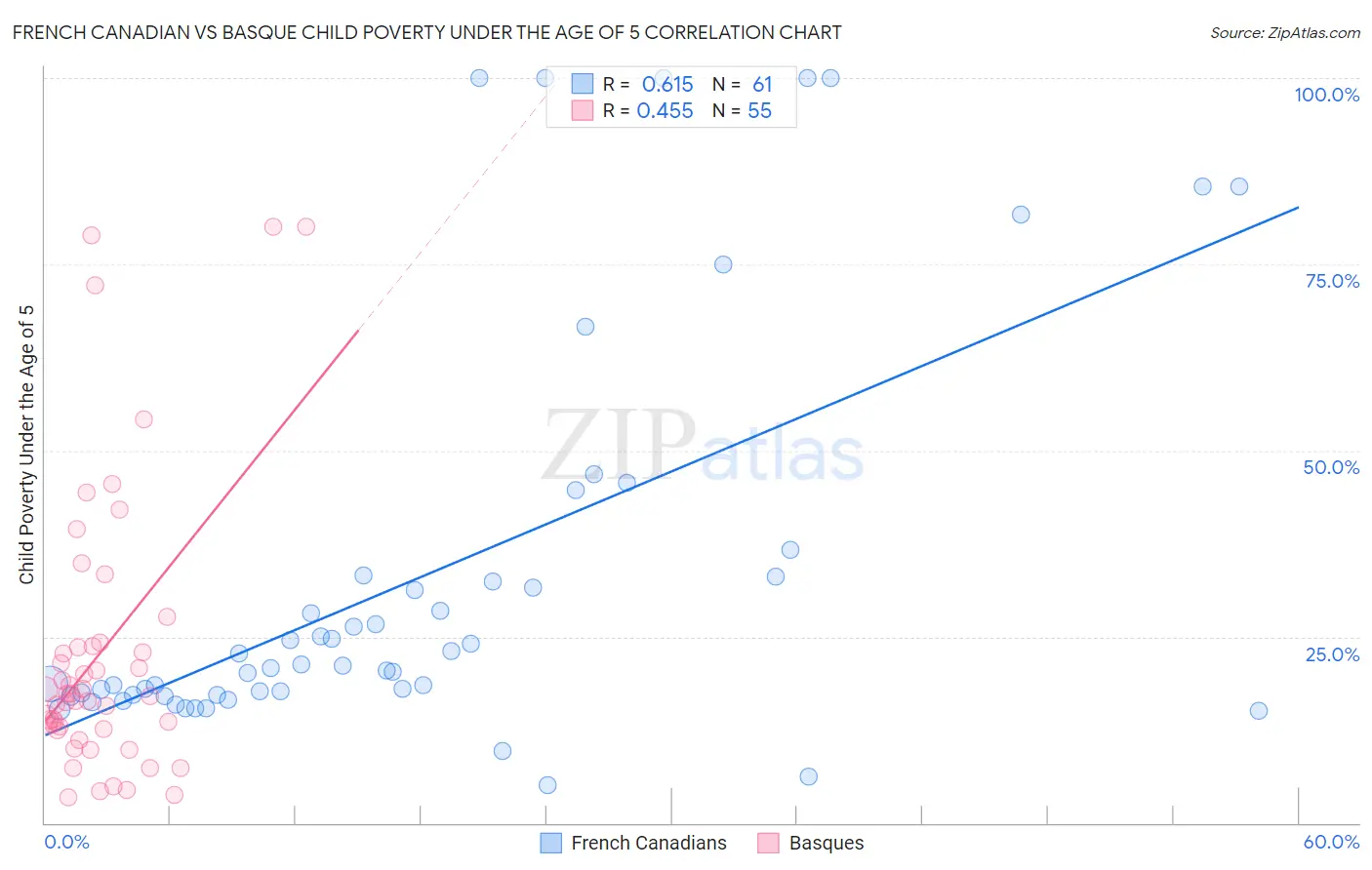 French Canadian vs Basque Child Poverty Under the Age of 5
