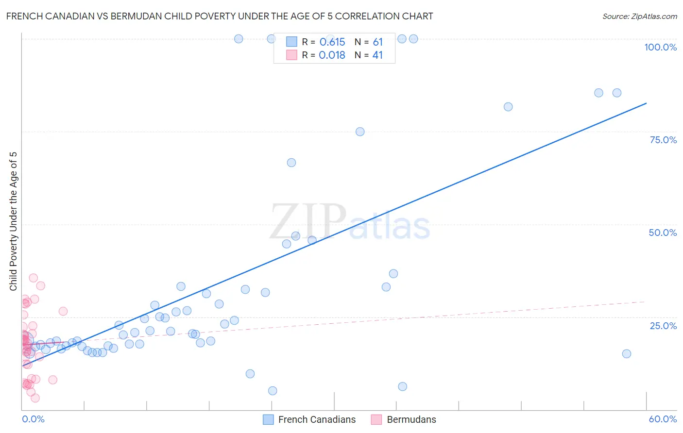 French Canadian vs Bermudan Child Poverty Under the Age of 5
