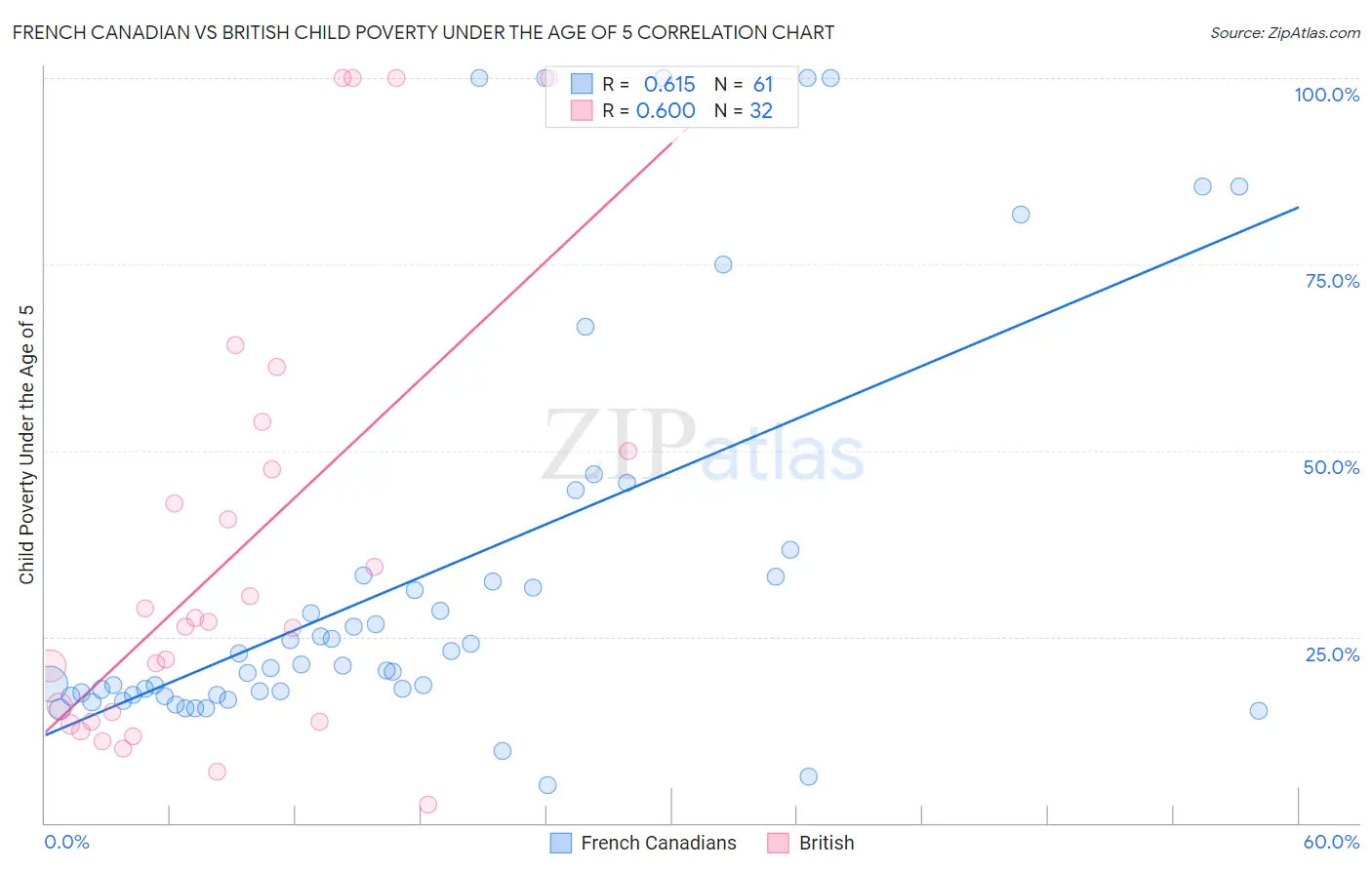 French Canadian vs British Child Poverty Under the Age of 5