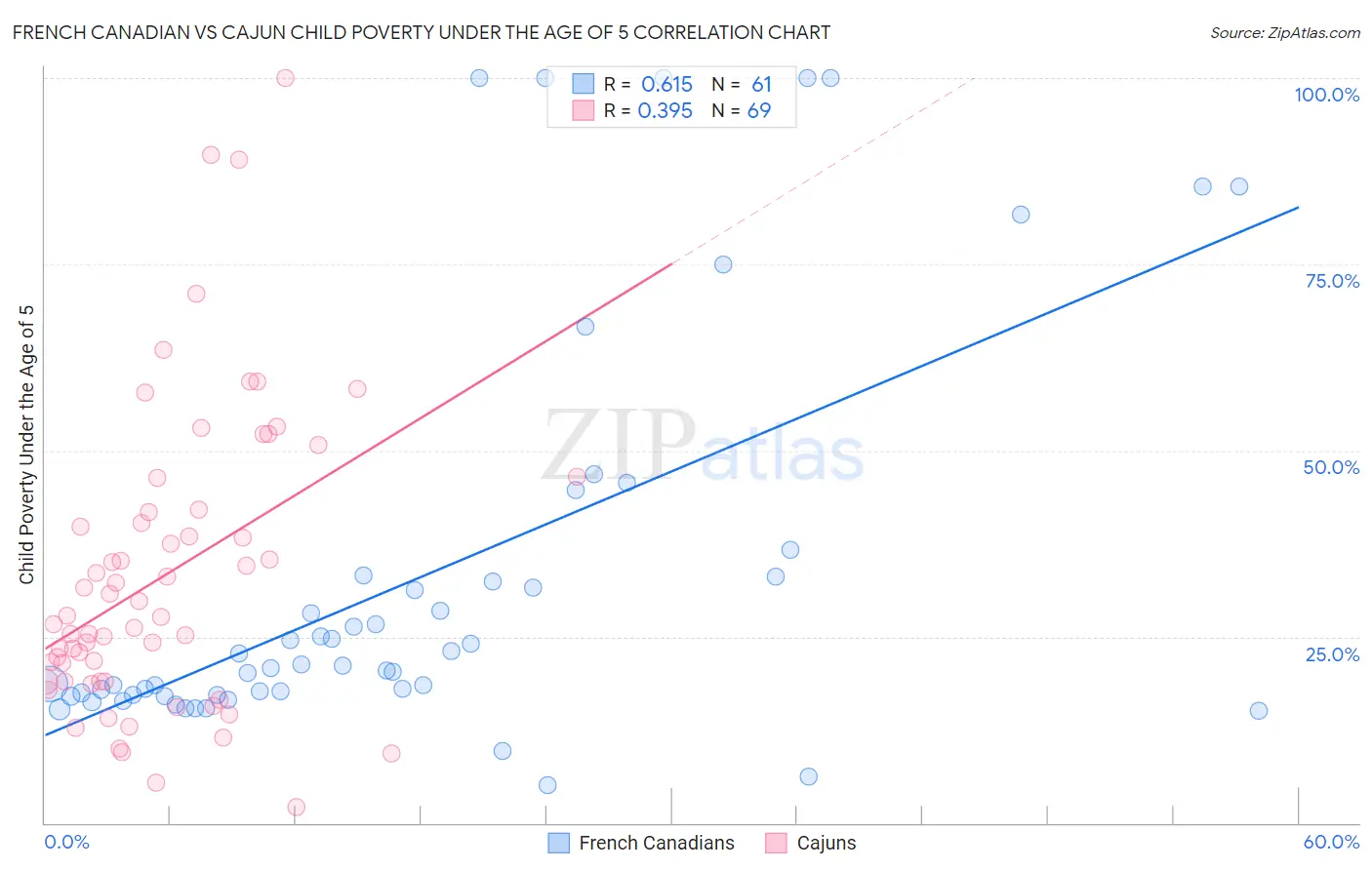French Canadian vs Cajun Child Poverty Under the Age of 5