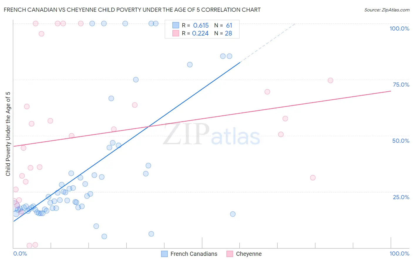 French Canadian vs Cheyenne Child Poverty Under the Age of 5