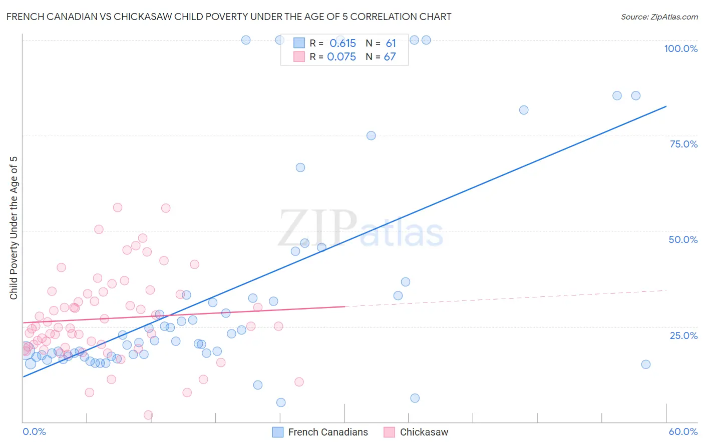 French Canadian vs Chickasaw Child Poverty Under the Age of 5