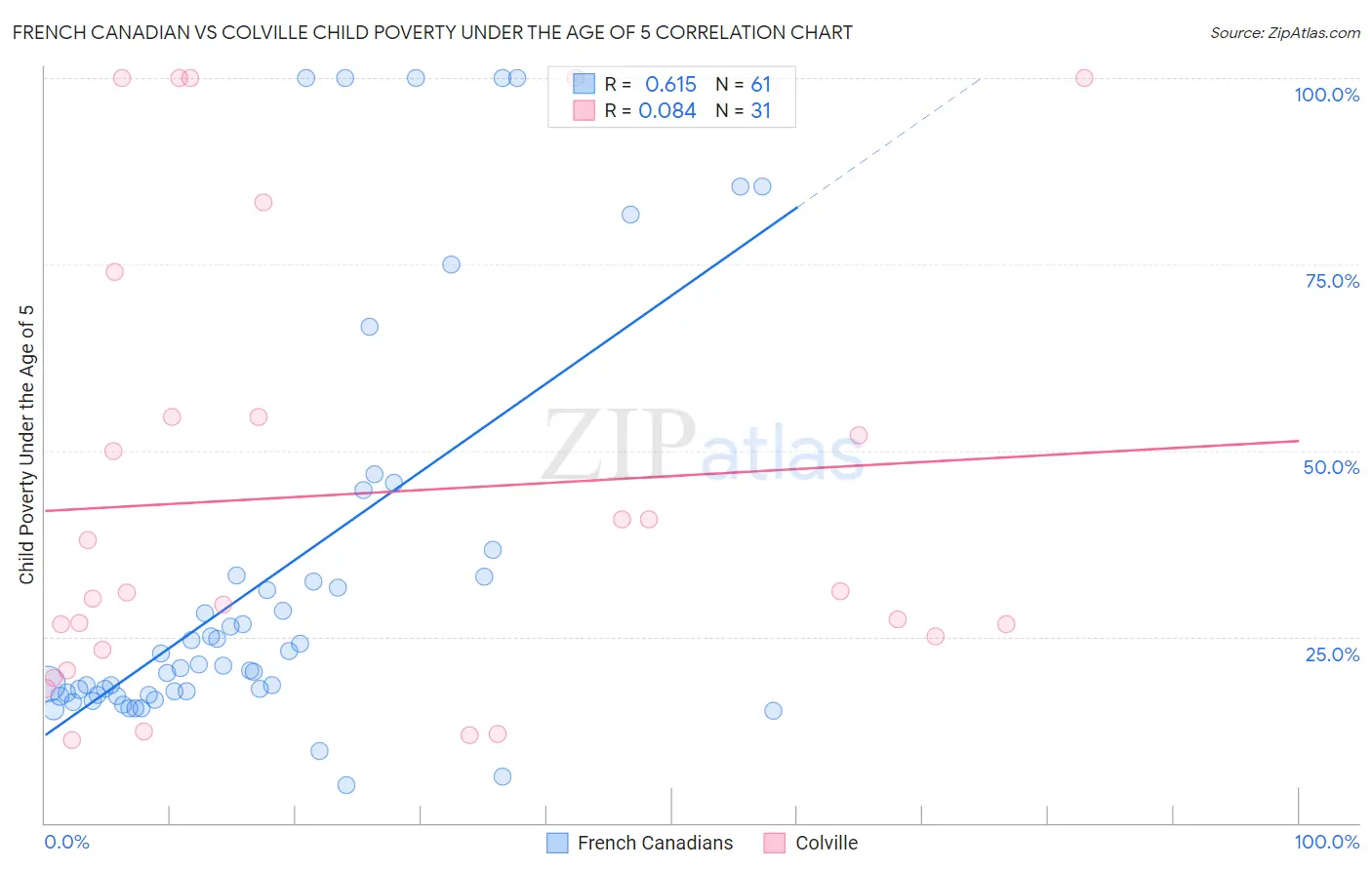 French Canadian vs Colville Child Poverty Under the Age of 5