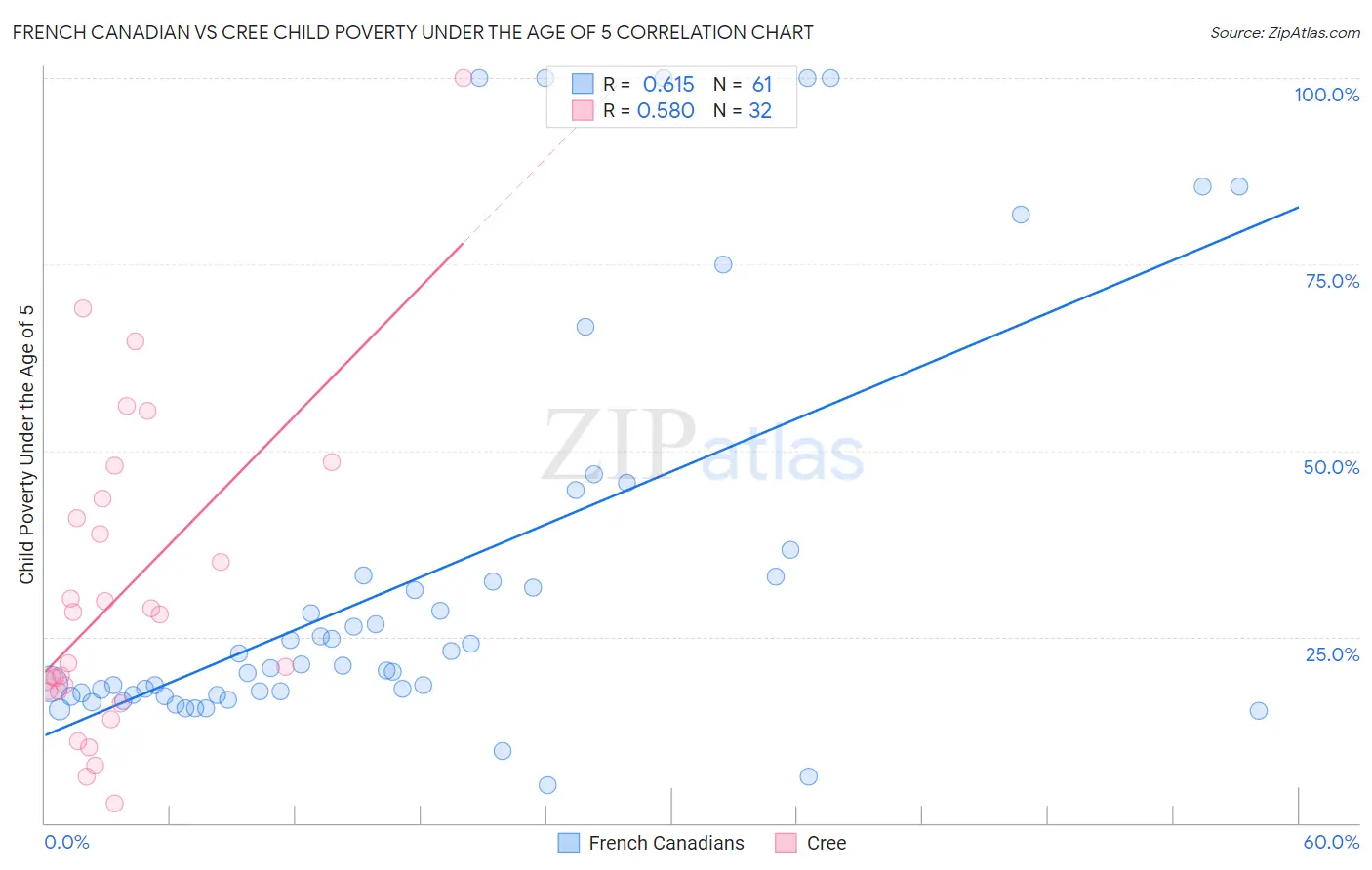 French Canadian vs Cree Child Poverty Under the Age of 5