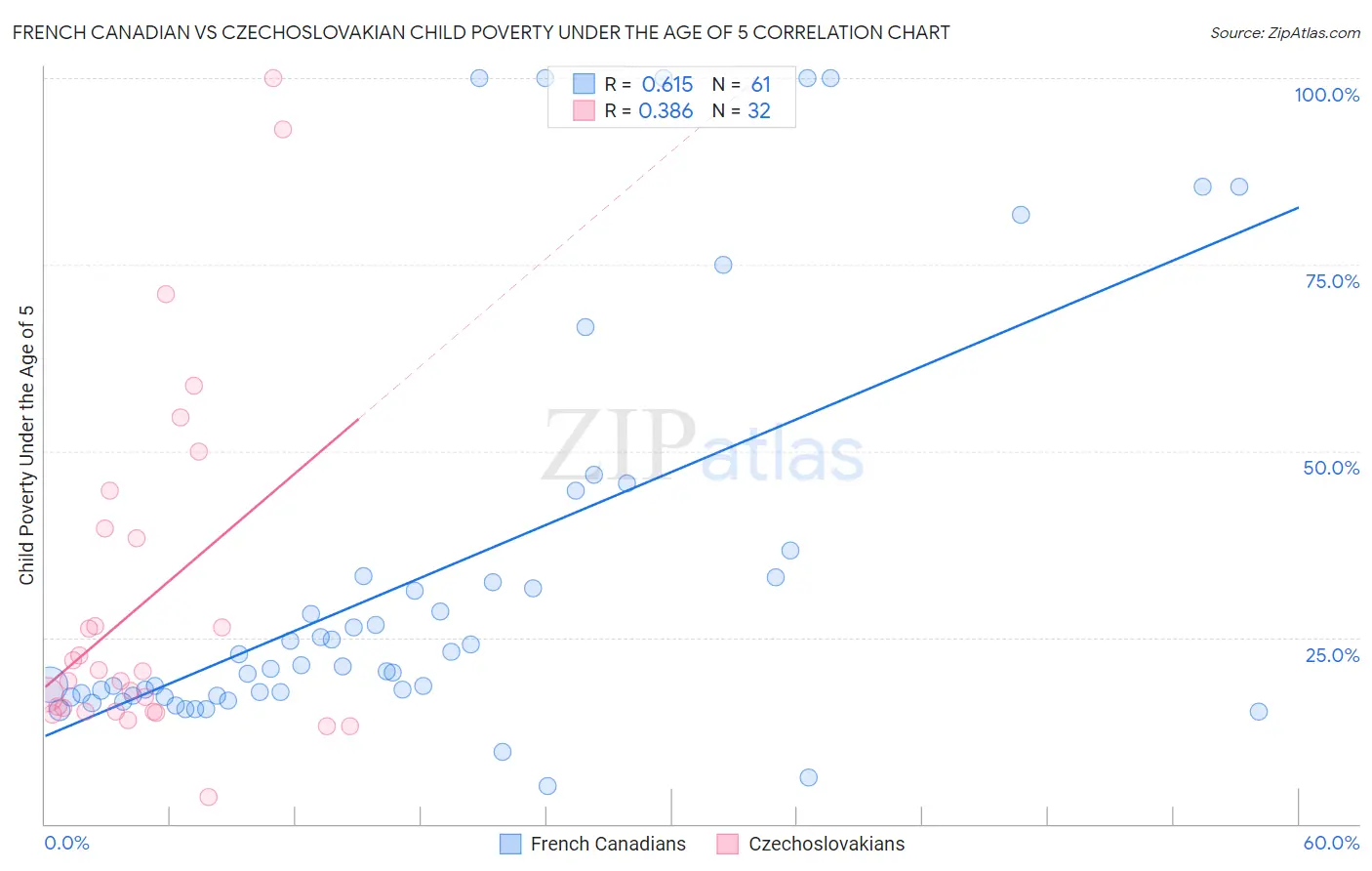 French Canadian vs Czechoslovakian Child Poverty Under the Age of 5