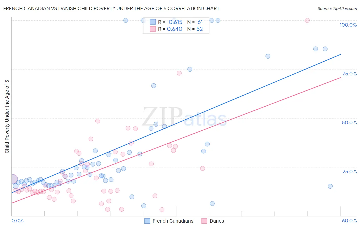 French Canadian vs Danish Child Poverty Under the Age of 5