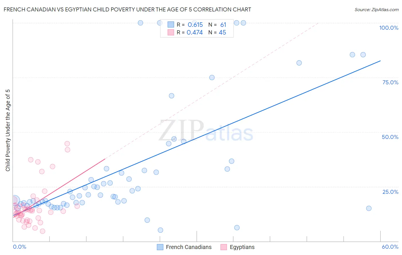 French Canadian vs Egyptian Child Poverty Under the Age of 5