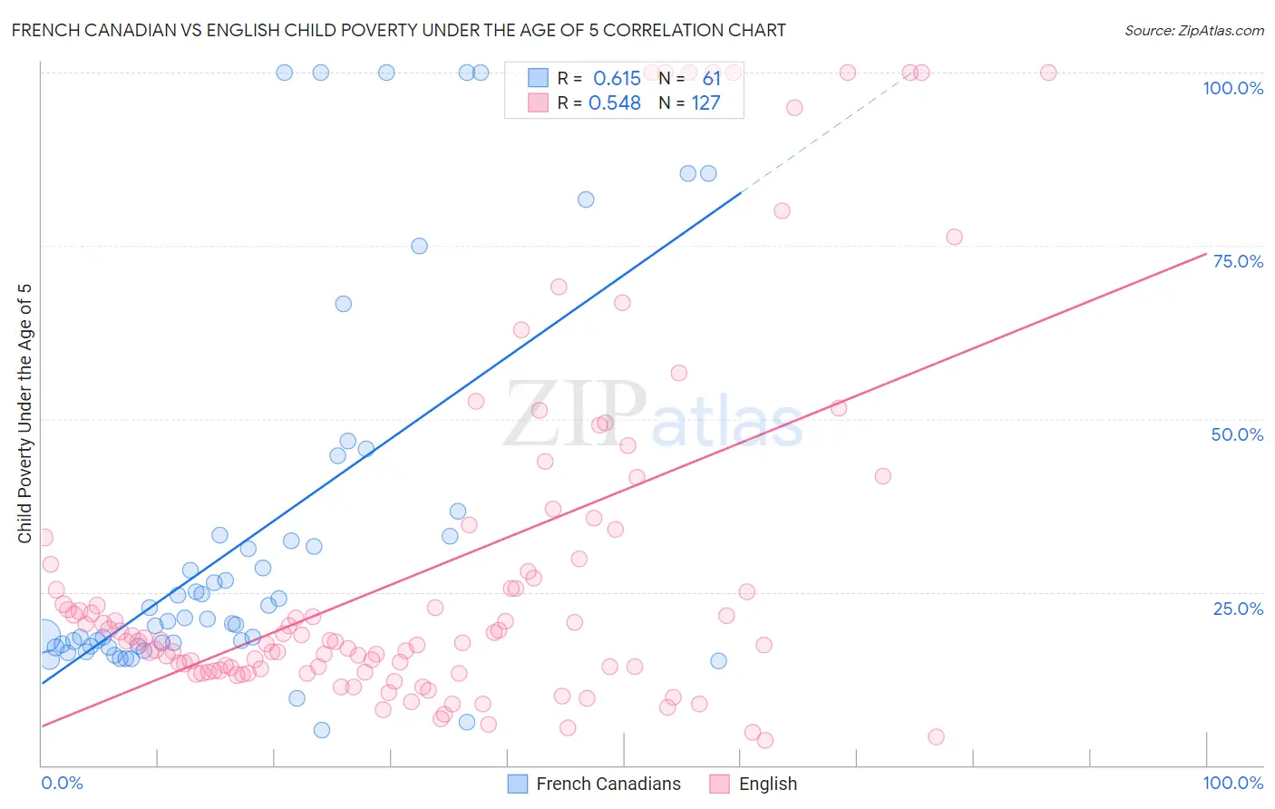 French Canadian vs English Child Poverty Under the Age of 5