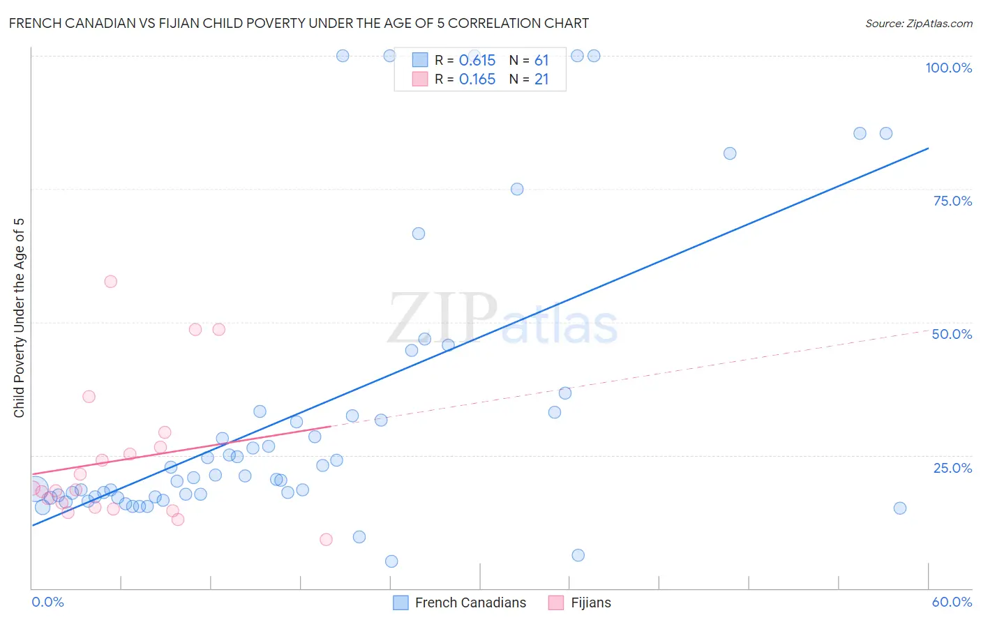 French Canadian vs Fijian Child Poverty Under the Age of 5