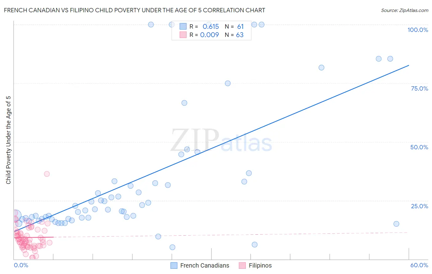 French Canadian vs Filipino Child Poverty Under the Age of 5