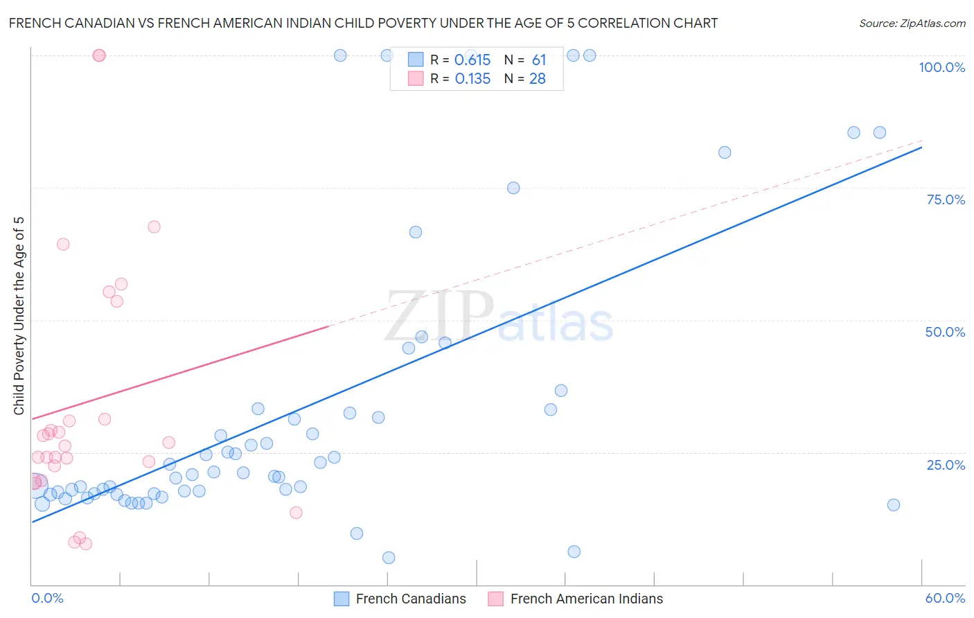 French Canadian vs French American Indian Child Poverty Under the Age of 5
