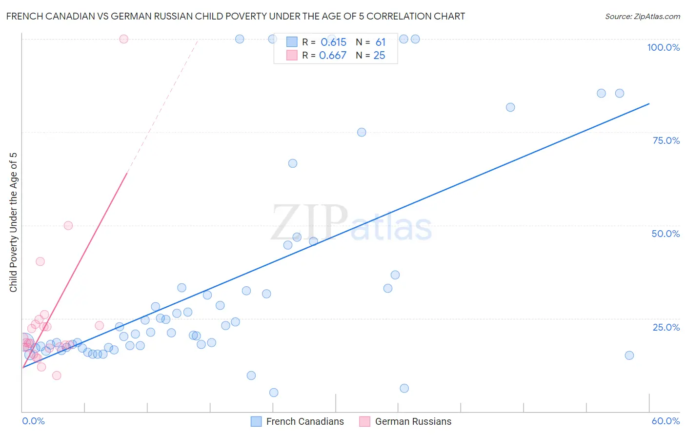 French Canadian vs German Russian Child Poverty Under the Age of 5