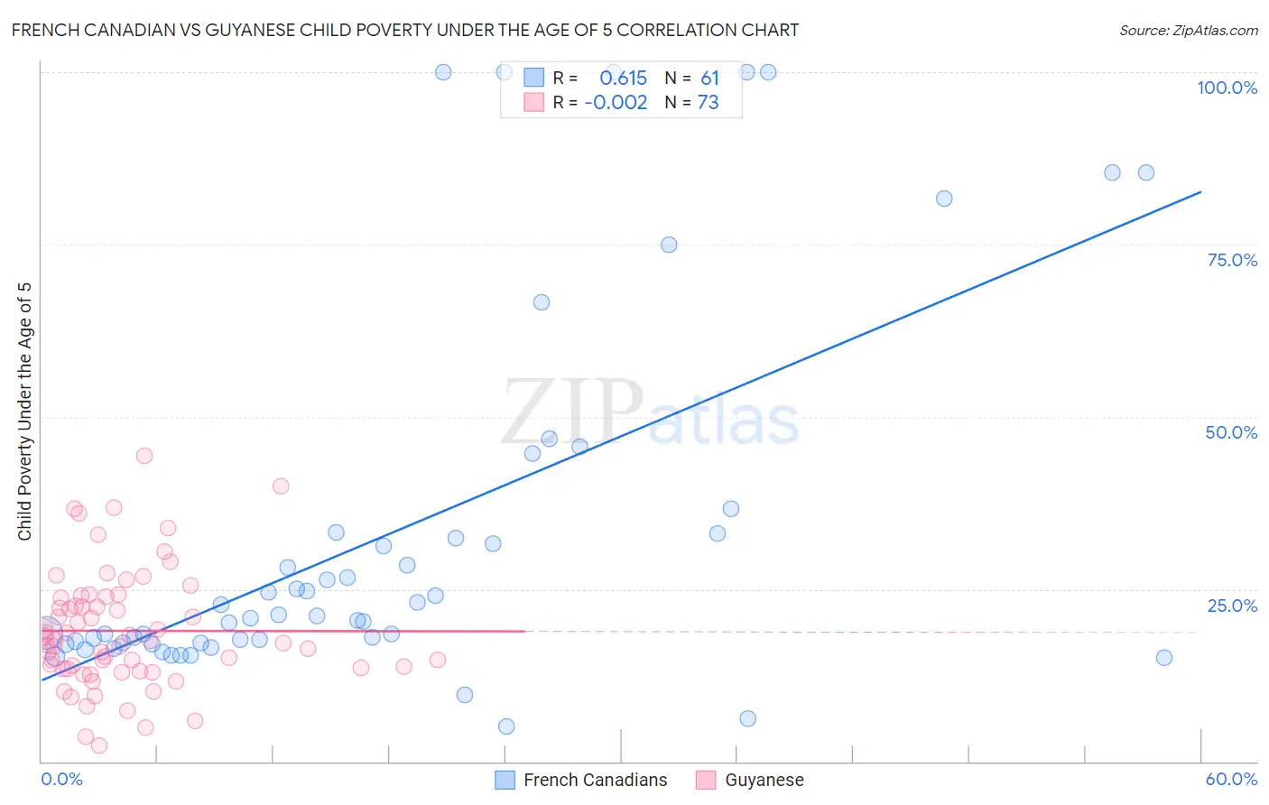 French Canadian vs Guyanese Child Poverty Under the Age of 5