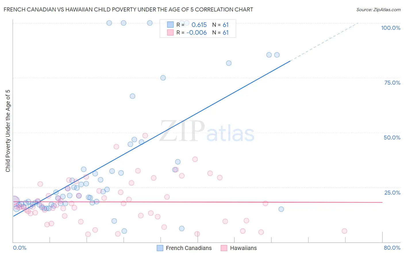 French Canadian vs Hawaiian Child Poverty Under the Age of 5