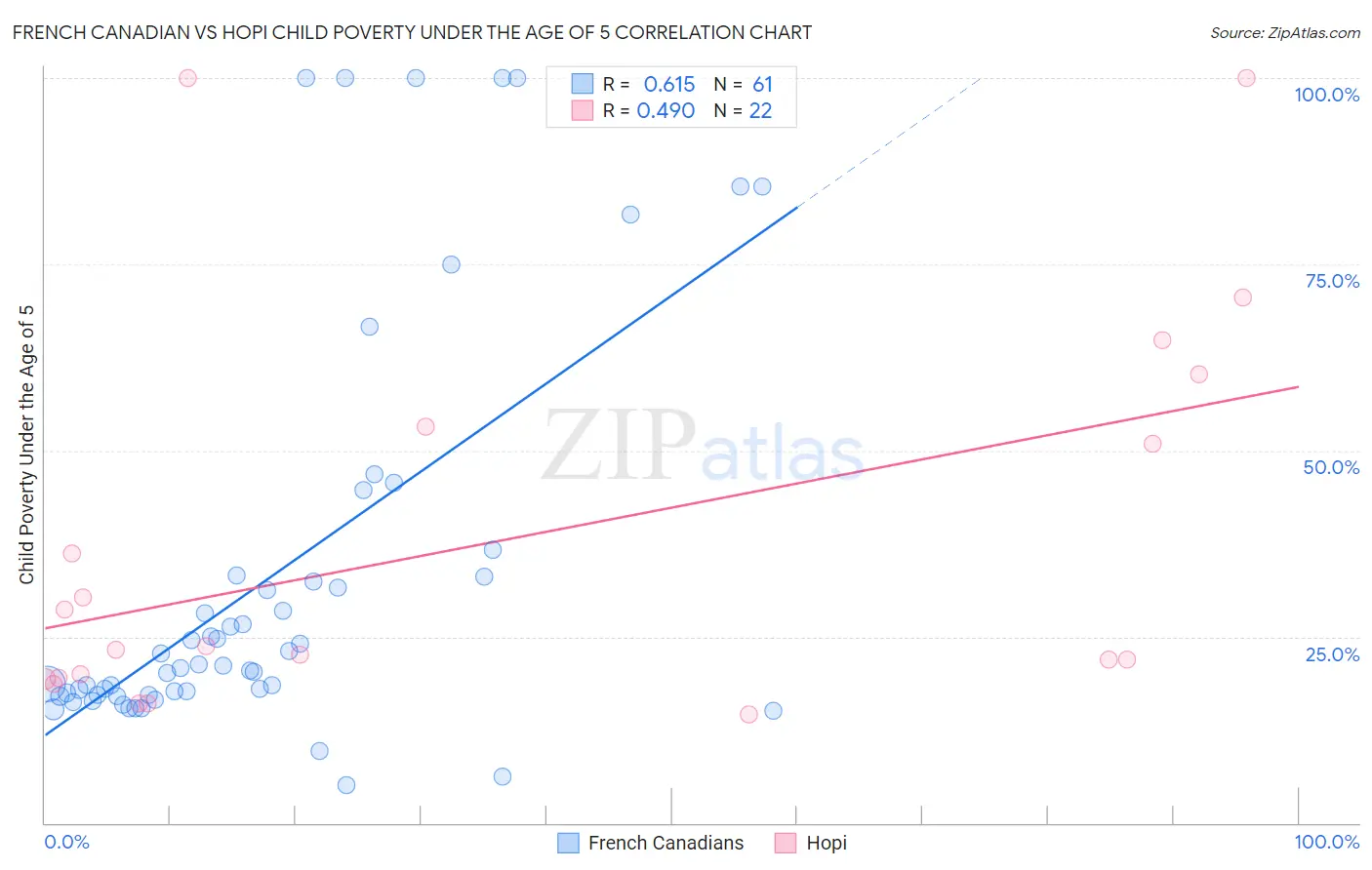French Canadian vs Hopi Child Poverty Under the Age of 5