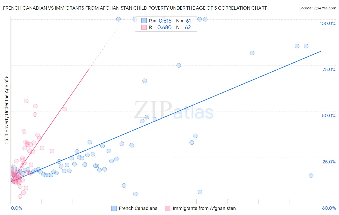 French Canadian vs Immigrants from Afghanistan Child Poverty Under the Age of 5