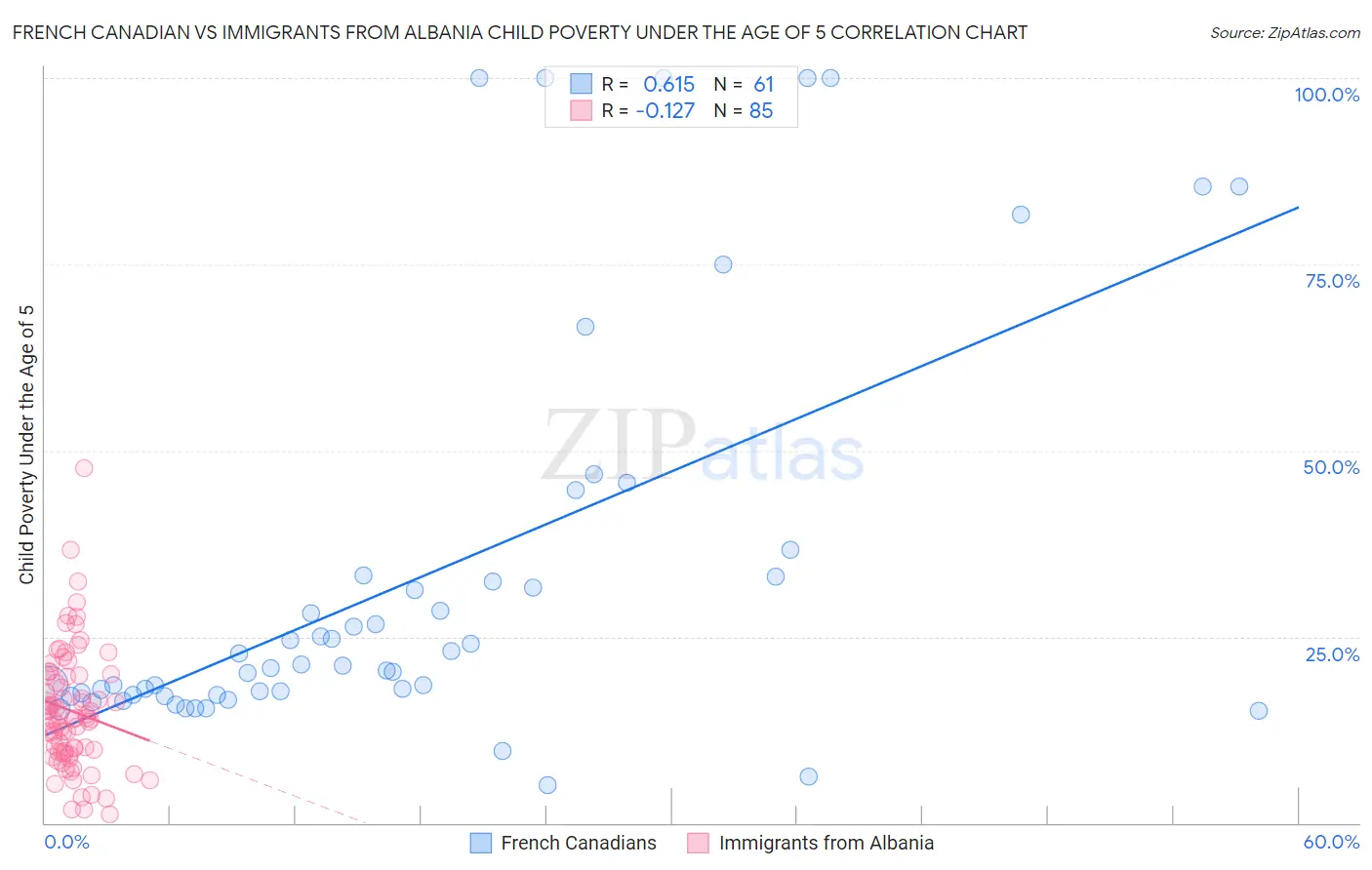 French Canadian vs Immigrants from Albania Child Poverty Under the Age of 5