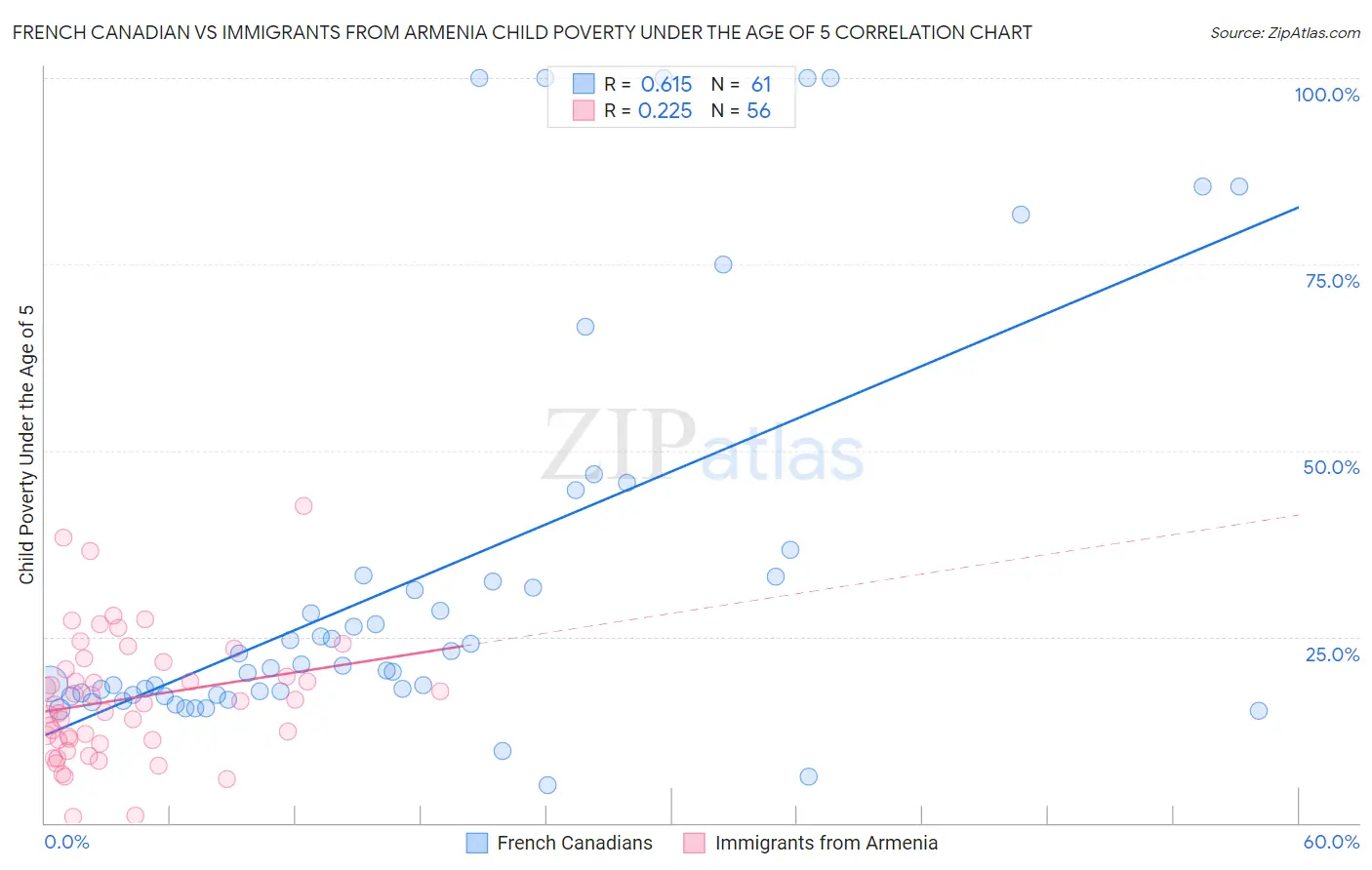 French Canadian vs Immigrants from Armenia Child Poverty Under the Age of 5