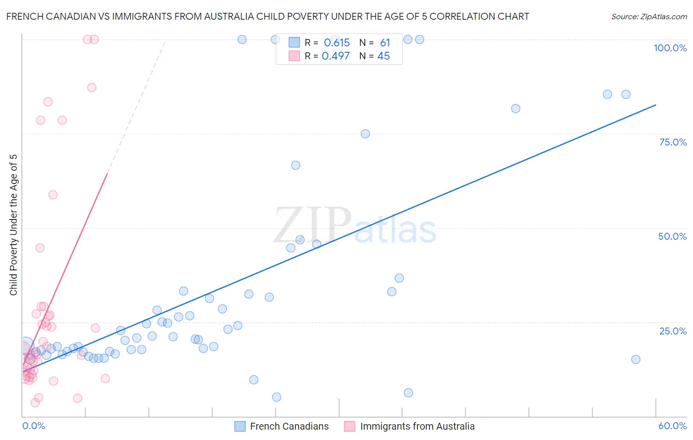 French Canadian vs Immigrants from Australia Child Poverty Under the Age of 5