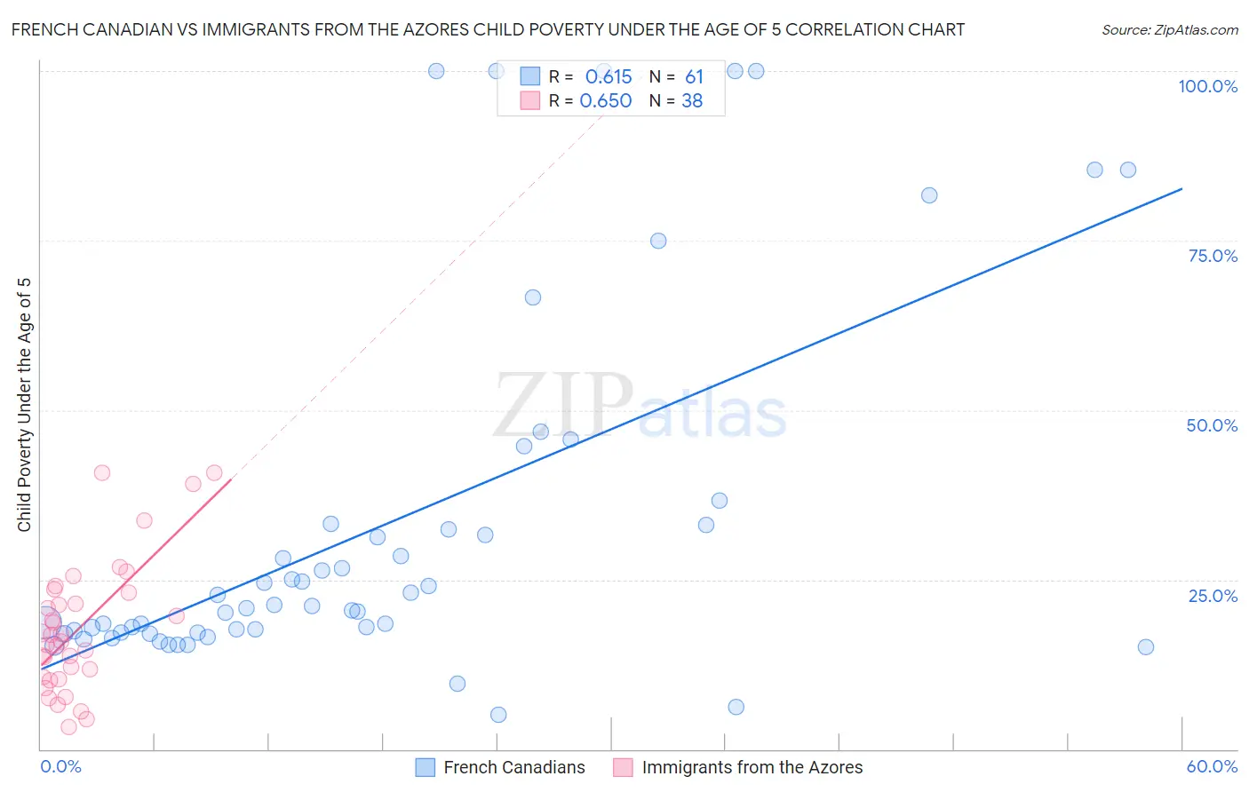 French Canadian vs Immigrants from the Azores Child Poverty Under the Age of 5