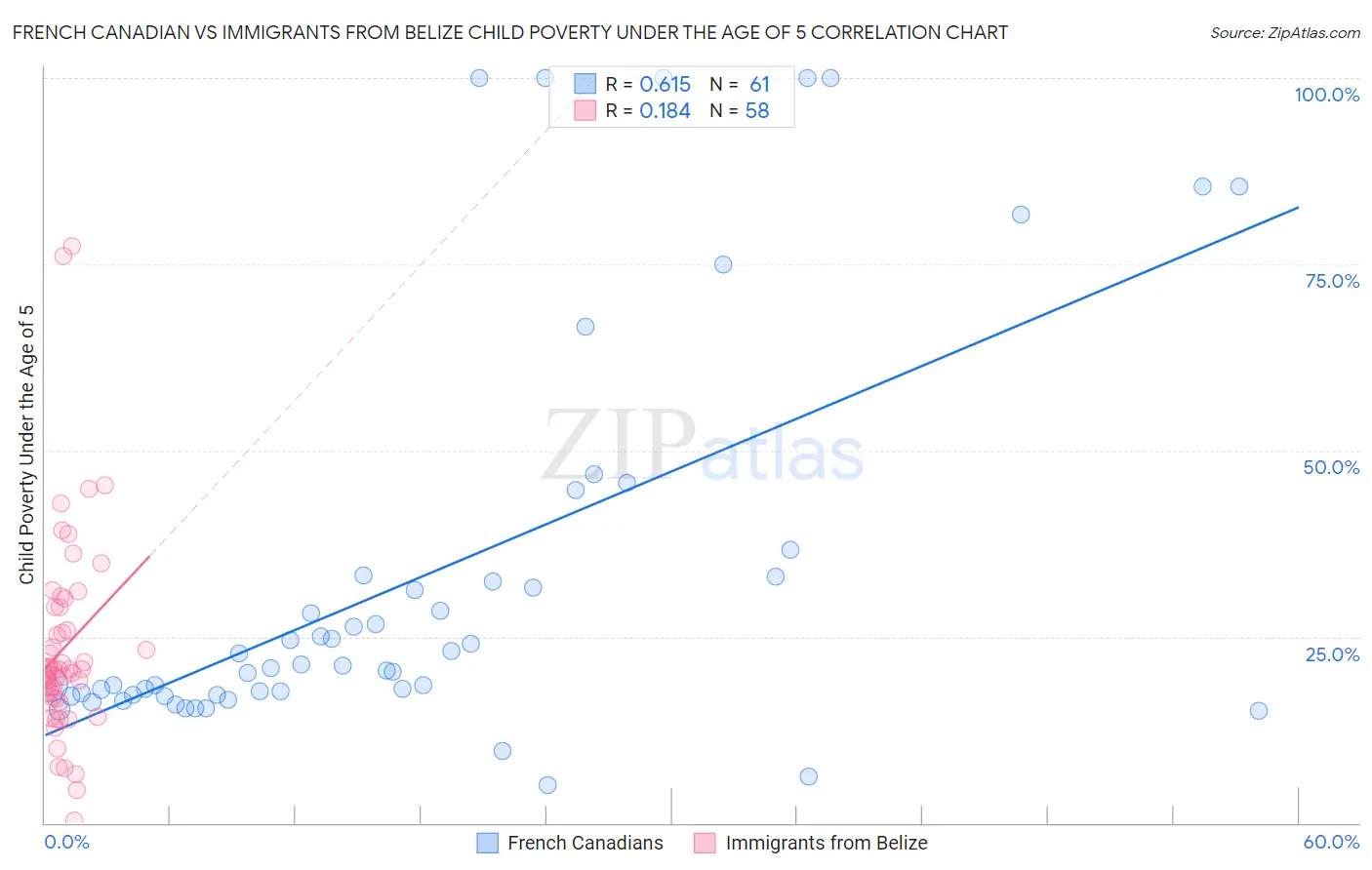 French Canadian vs Immigrants from Belize Child Poverty Under the Age of 5