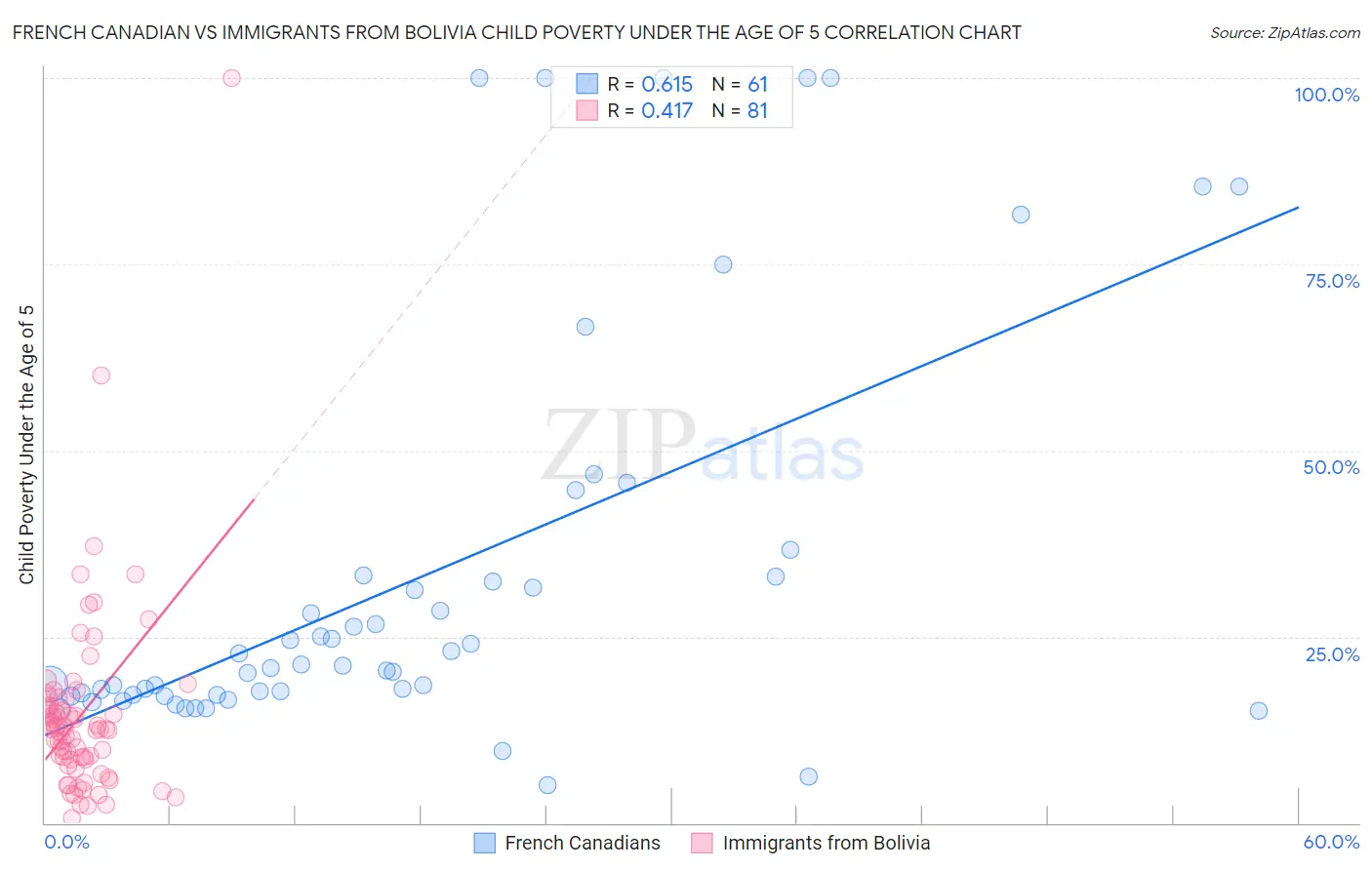 French Canadian vs Immigrants from Bolivia Child Poverty Under the Age of 5