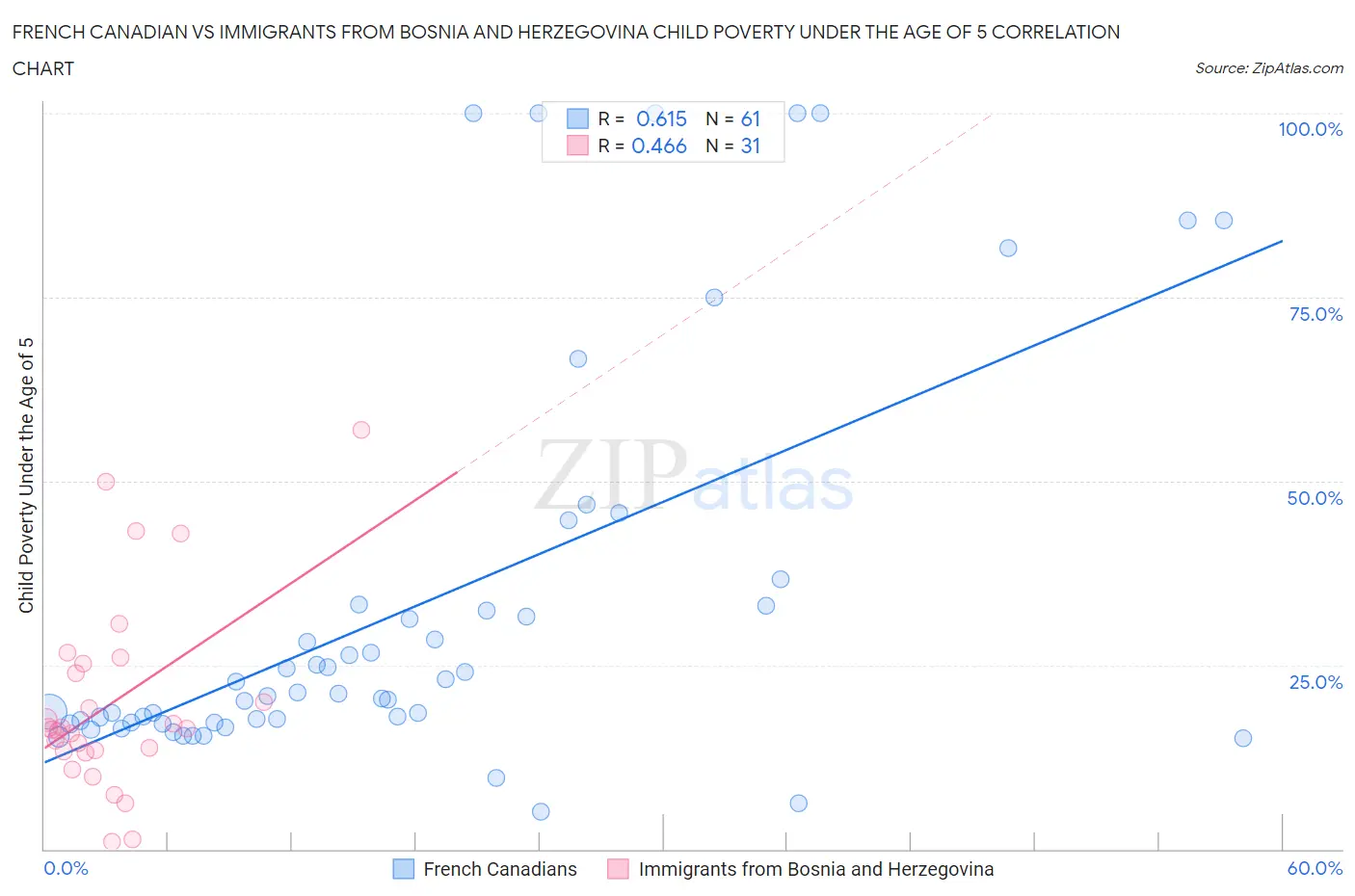 French Canadian vs Immigrants from Bosnia and Herzegovina Child Poverty Under the Age of 5