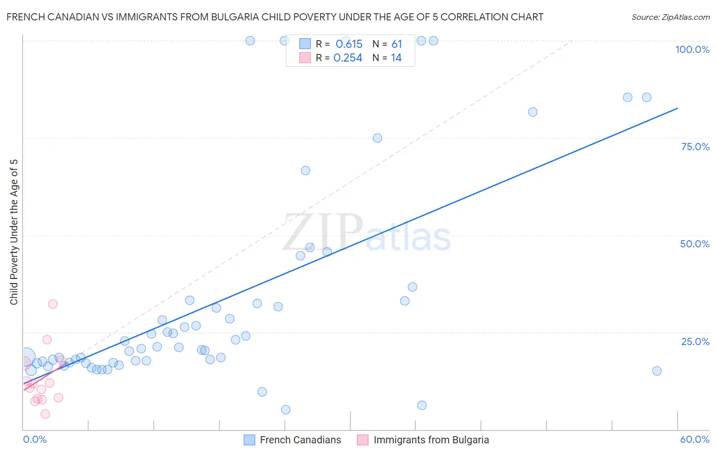 French Canadian vs Immigrants from Bulgaria Child Poverty Under the Age of 5