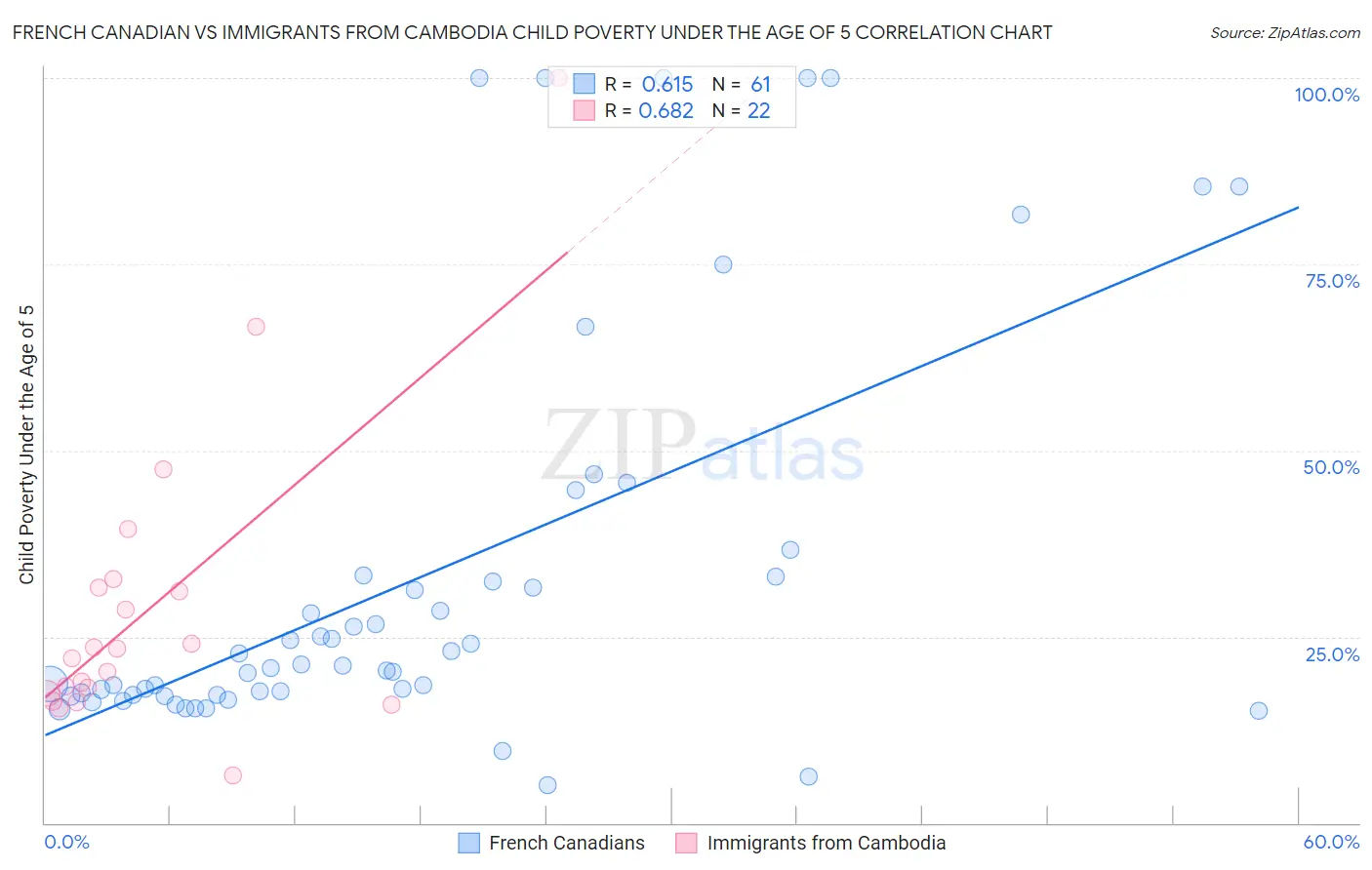 French Canadian vs Immigrants from Cambodia Child Poverty Under the Age of 5