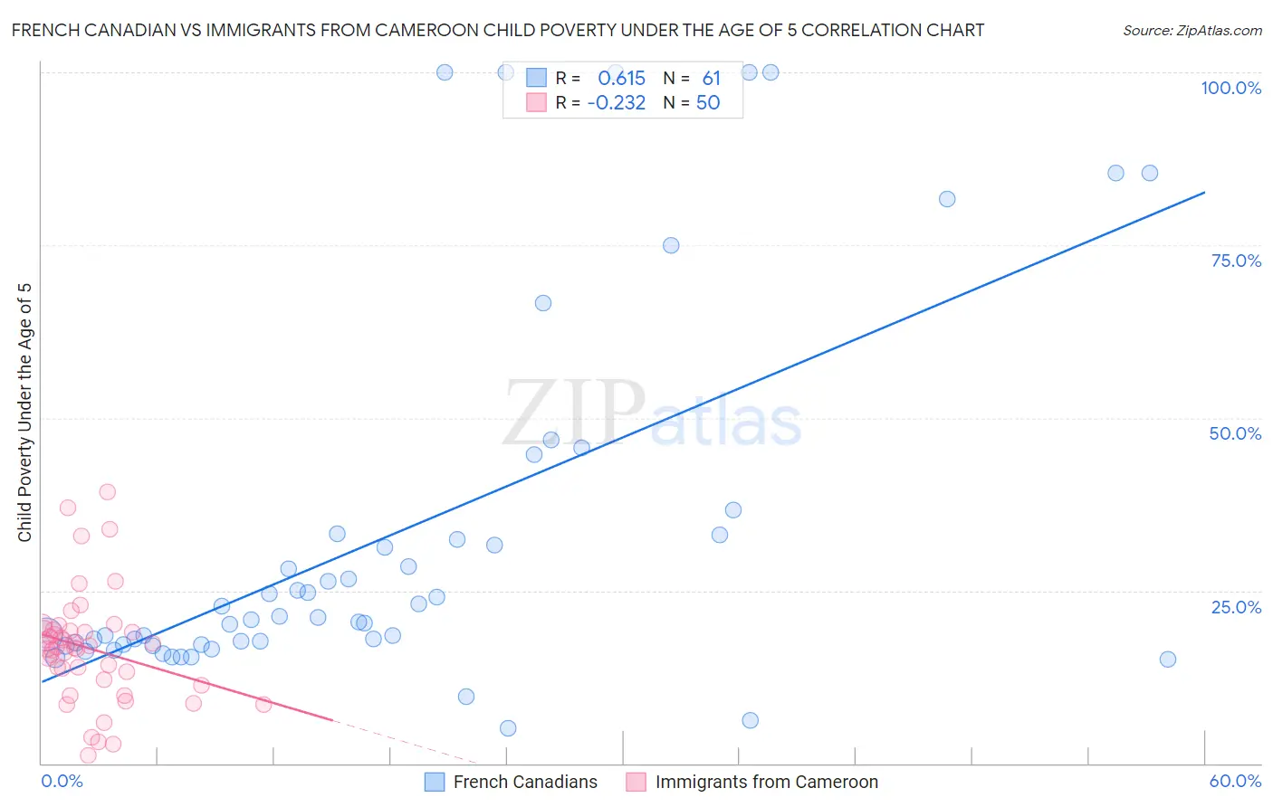 French Canadian vs Immigrants from Cameroon Child Poverty Under the Age of 5