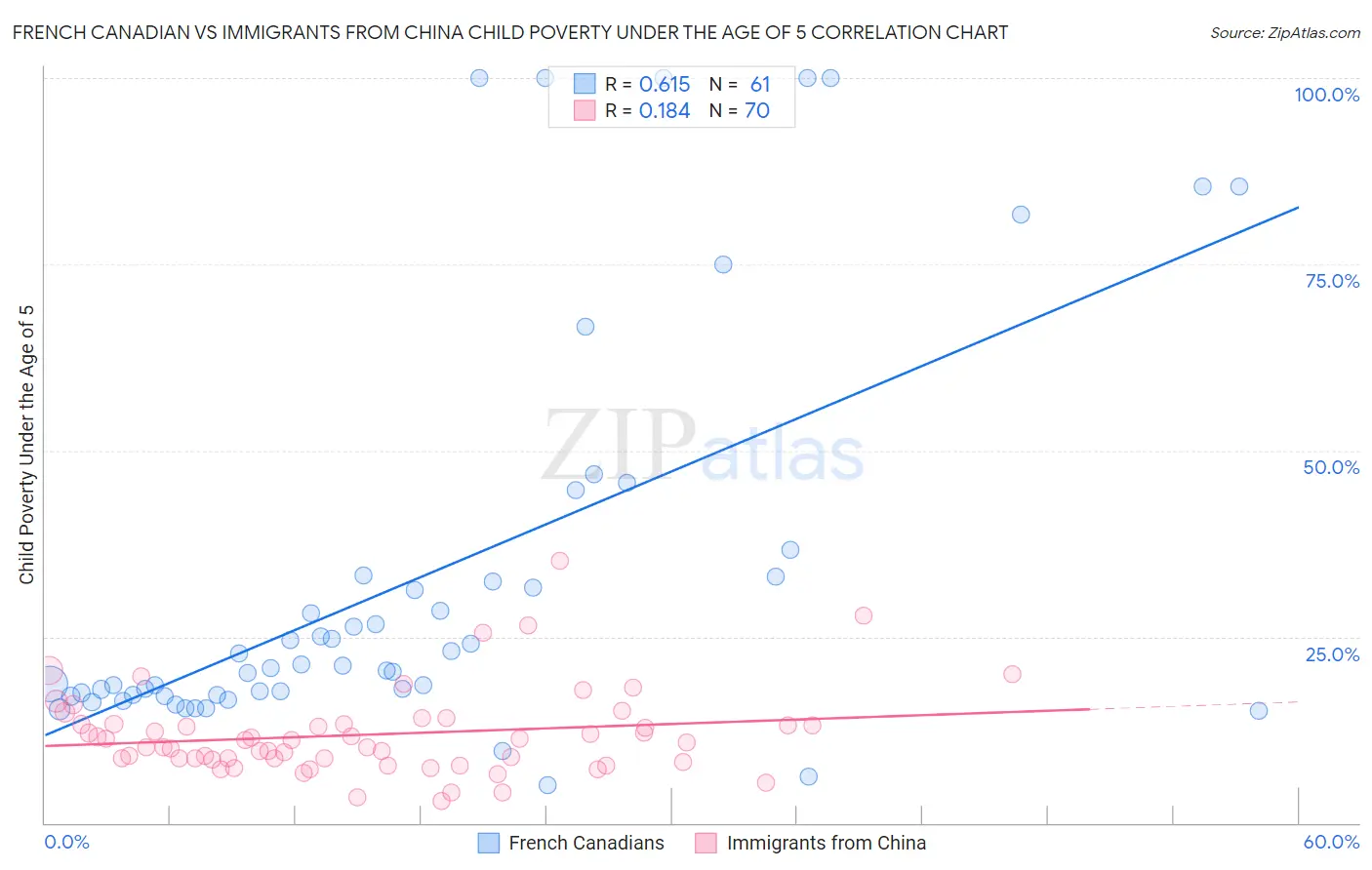 French Canadian vs Immigrants from China Child Poverty Under the Age of 5