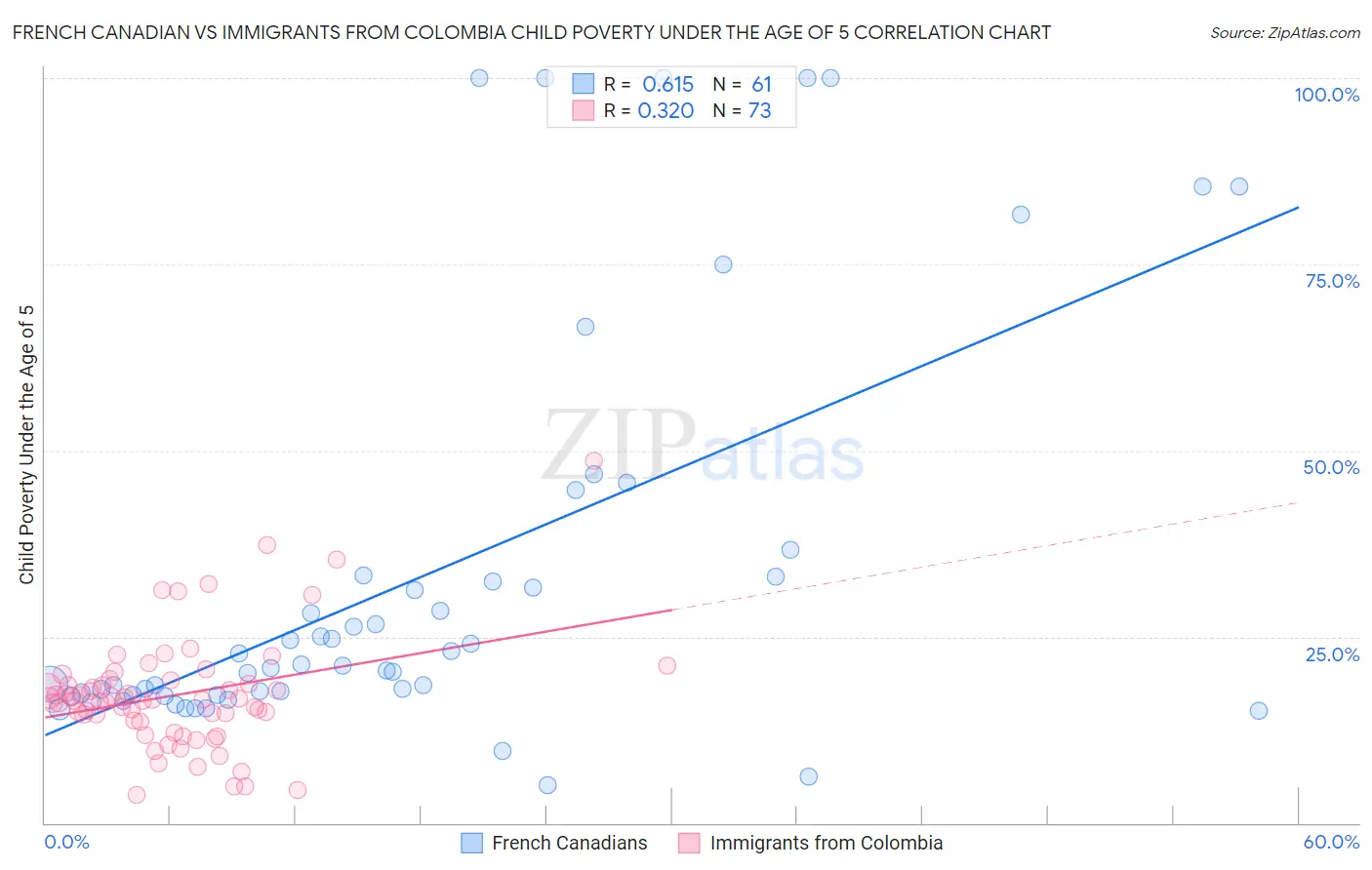 French Canadian vs Immigrants from Colombia Child Poverty Under the Age of 5
