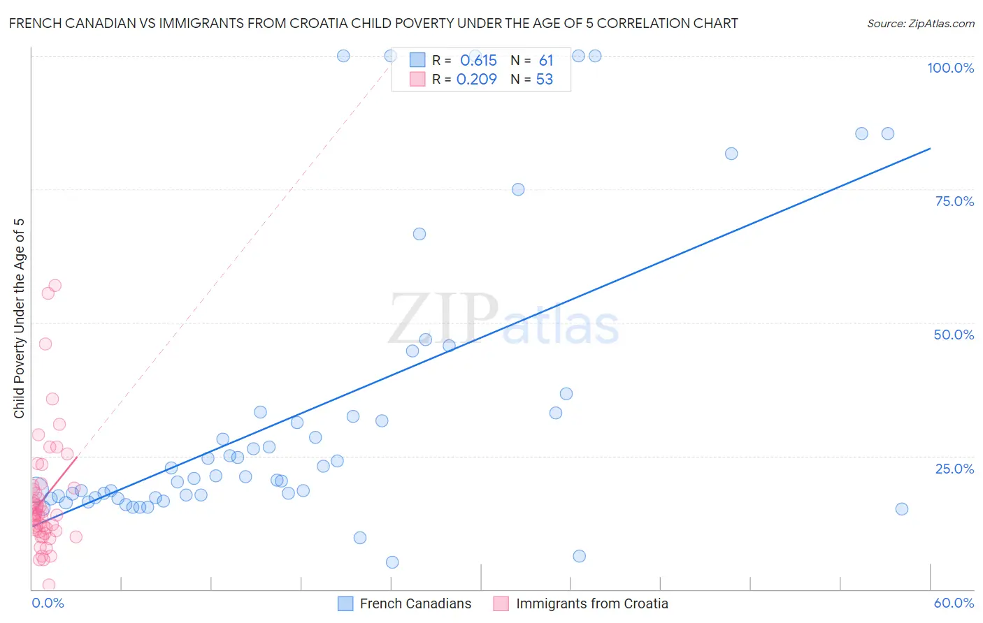 French Canadian vs Immigrants from Croatia Child Poverty Under the Age of 5