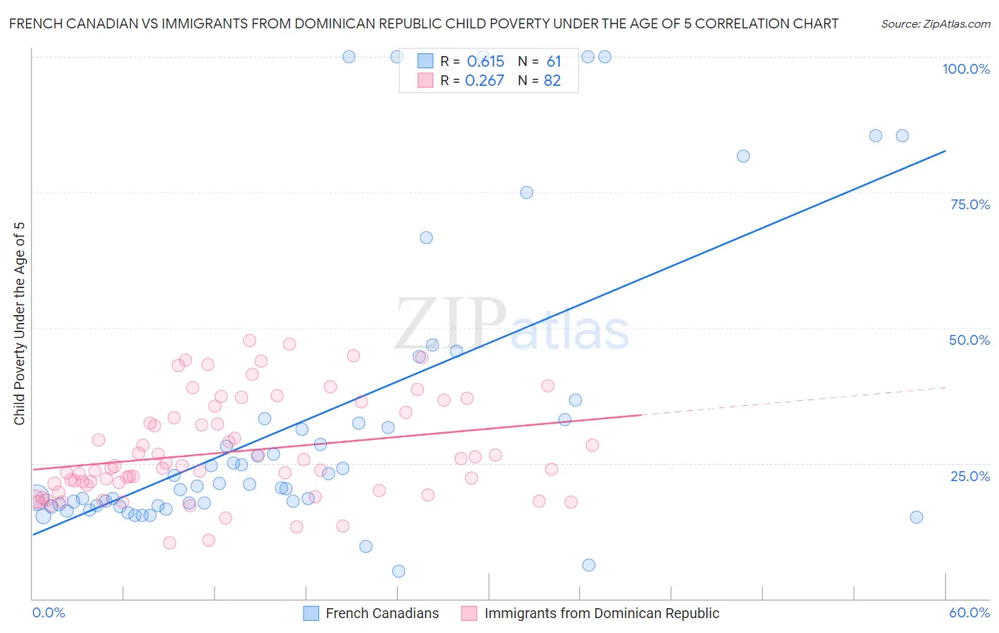 French Canadian vs Immigrants from Dominican Republic Child Poverty Under the Age of 5