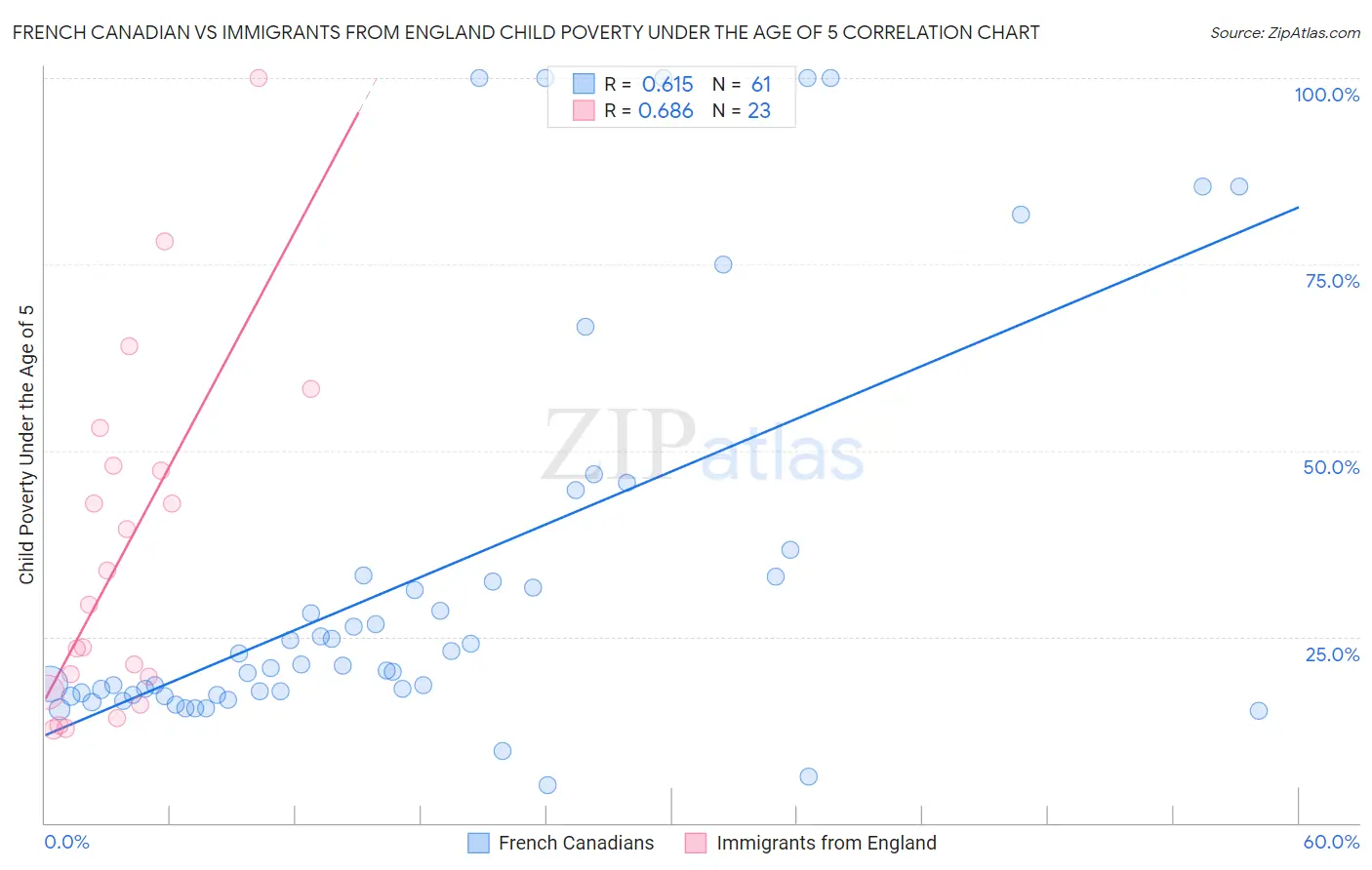 French Canadian vs Immigrants from England Child Poverty Under the Age of 5