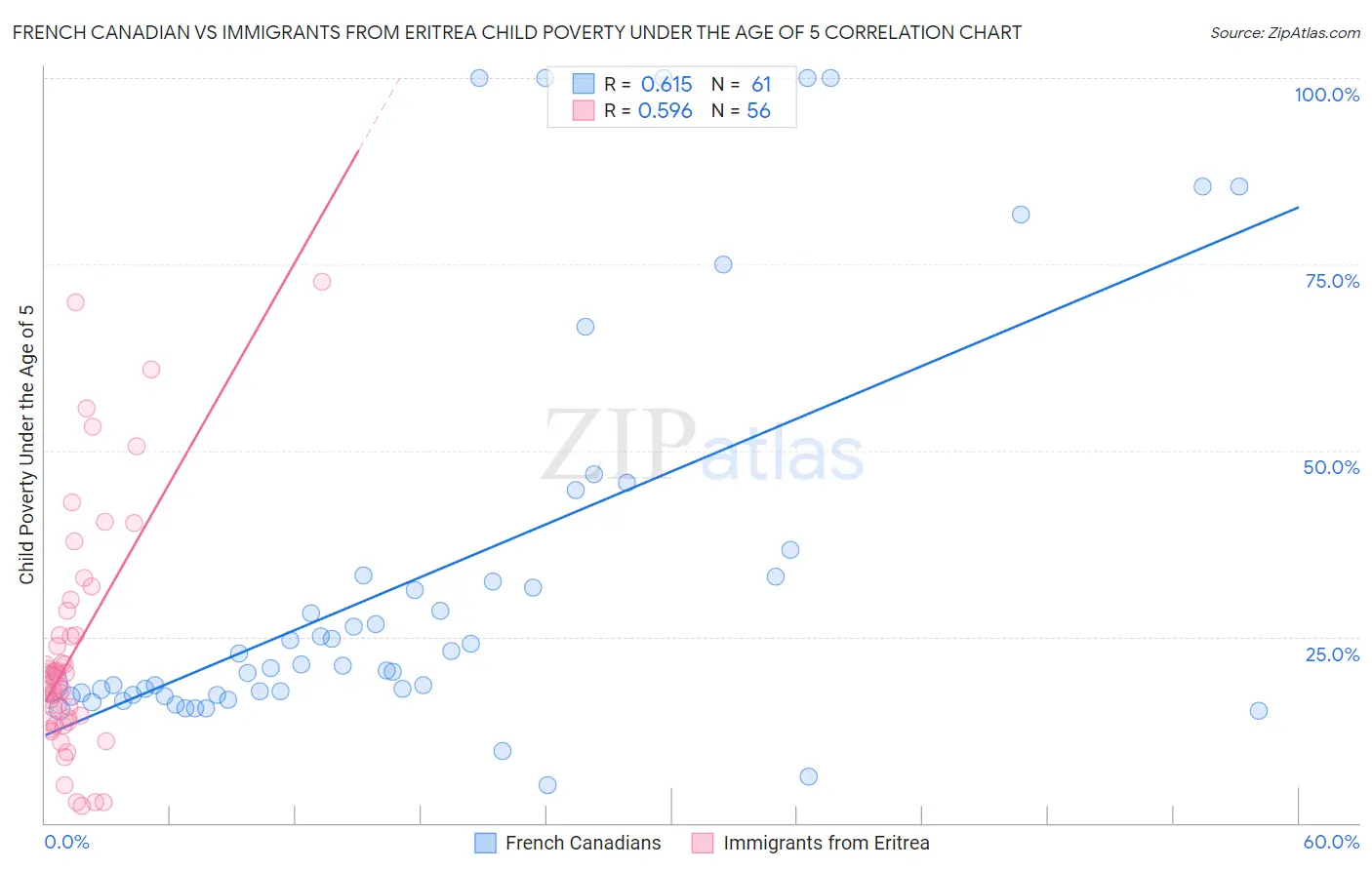 French Canadian vs Immigrants from Eritrea Child Poverty Under the Age of 5