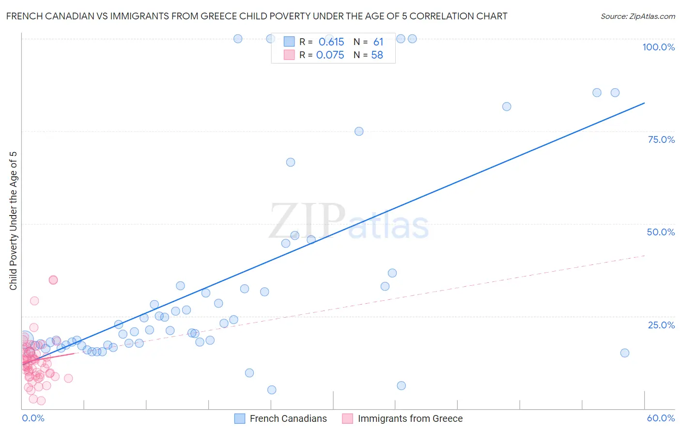French Canadian vs Immigrants from Greece Child Poverty Under the Age of 5