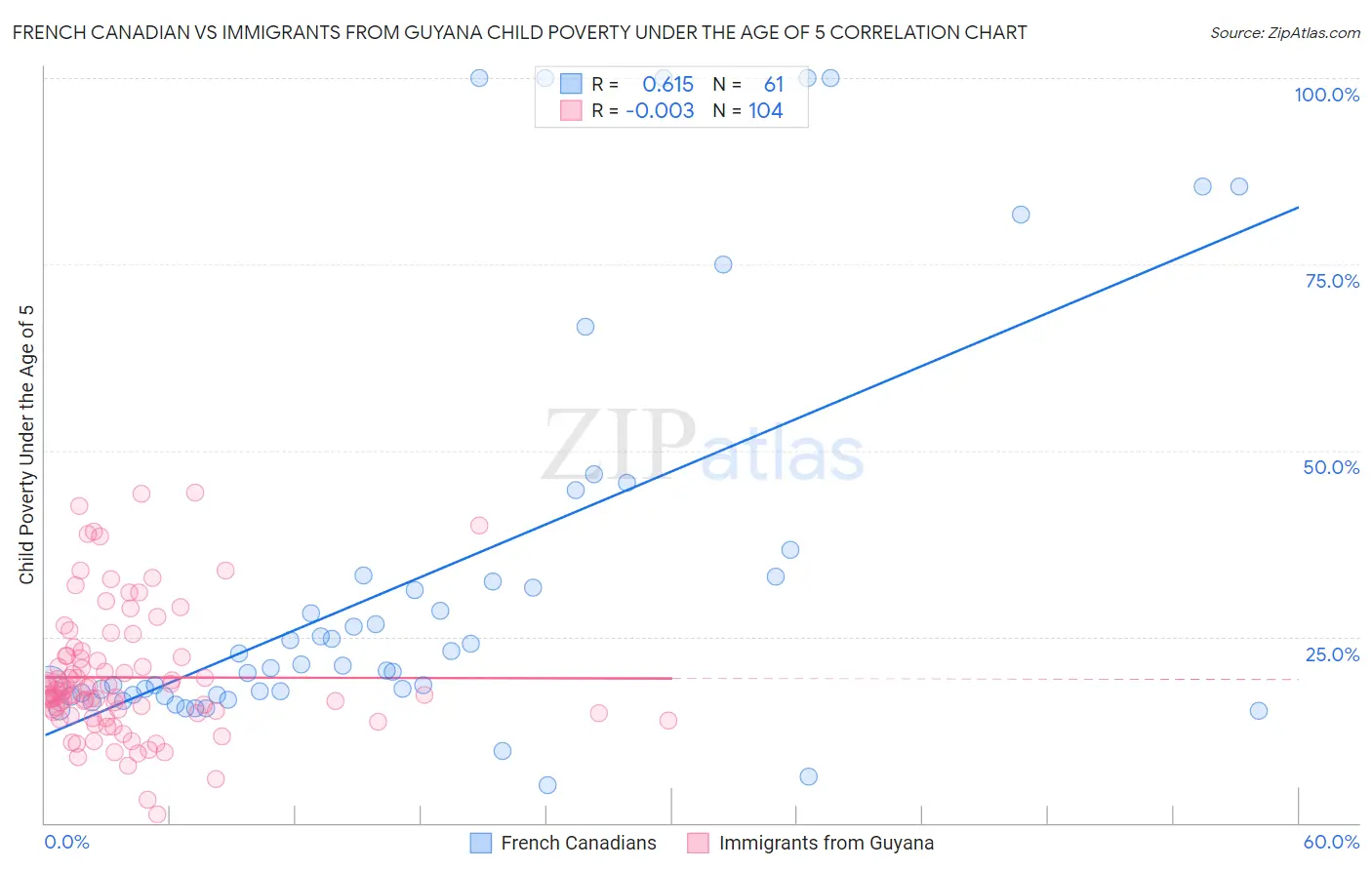 French Canadian vs Immigrants from Guyana Child Poverty Under the Age of 5
