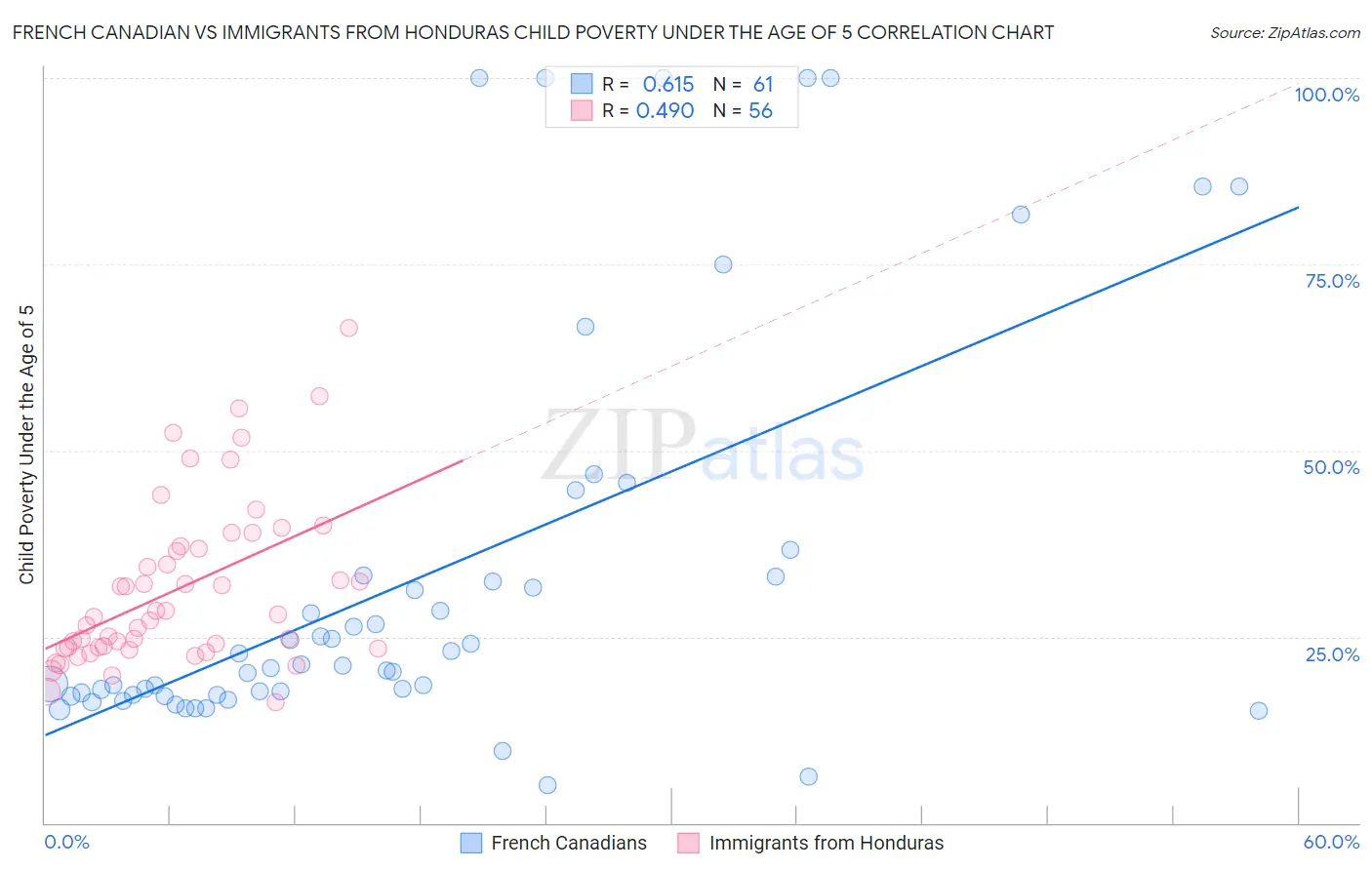 French Canadian vs Immigrants from Honduras Child Poverty Under the Age of 5